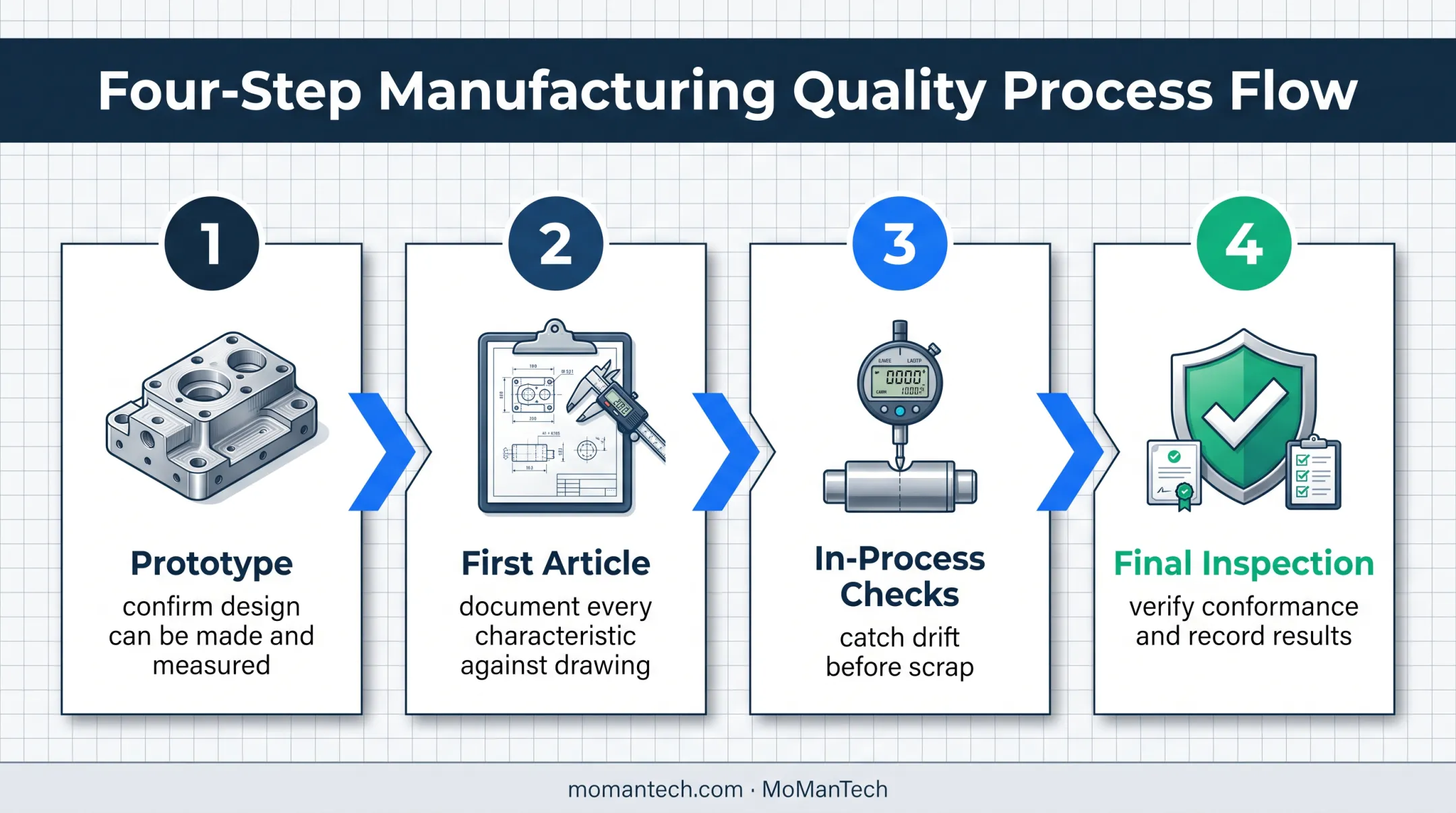 Four-stage machining tolerance validation process from prototype to inspection