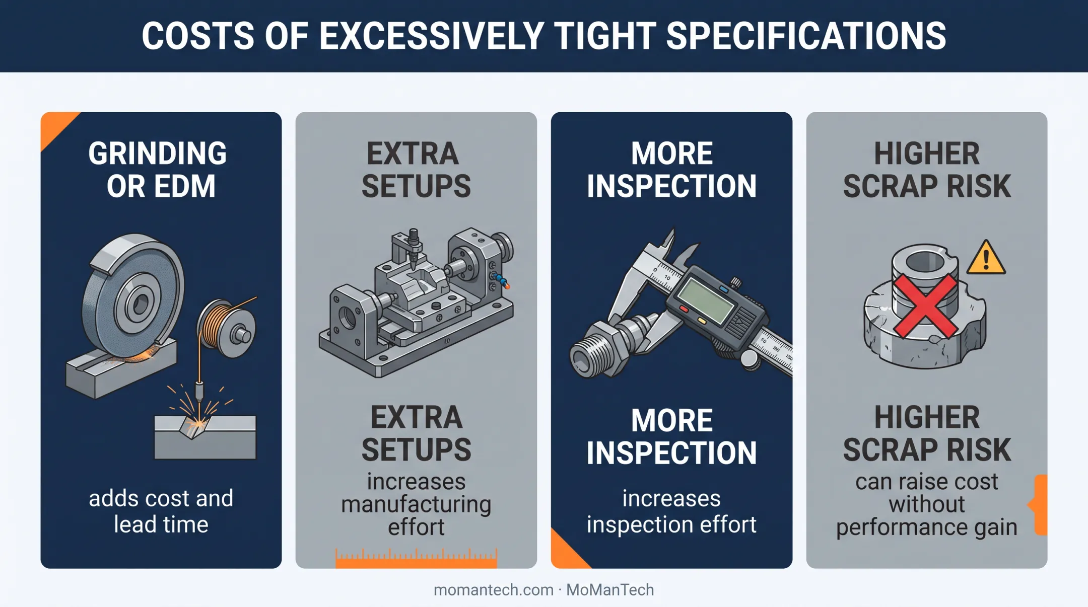 Excessively tight machining tolerances cost and lead time impact