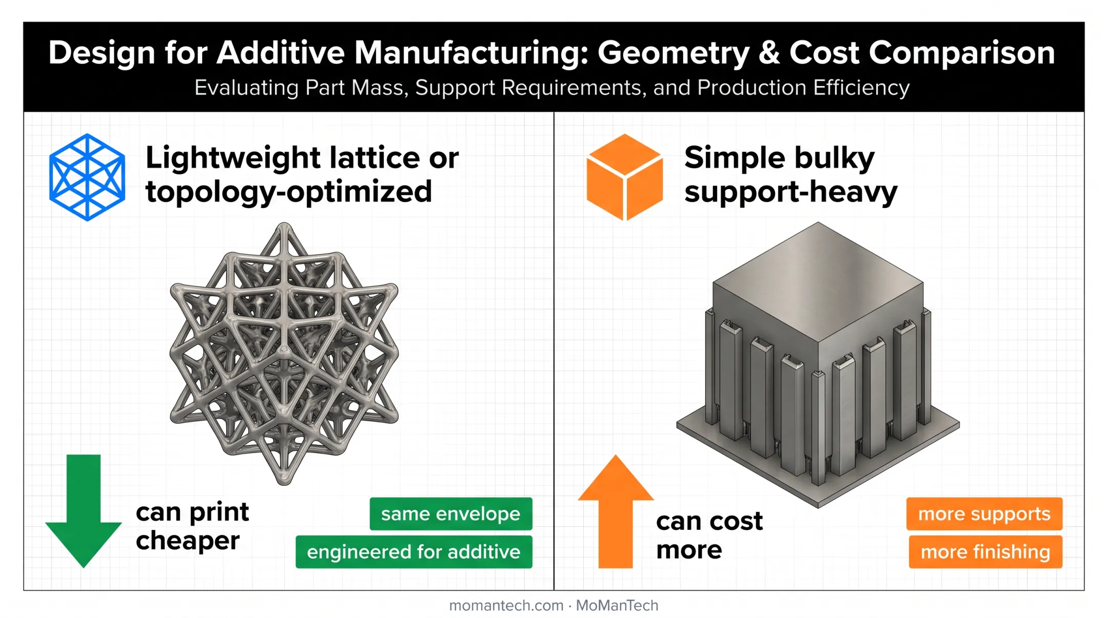 Metal 3D printing geometry choices affecting cost and support requirements