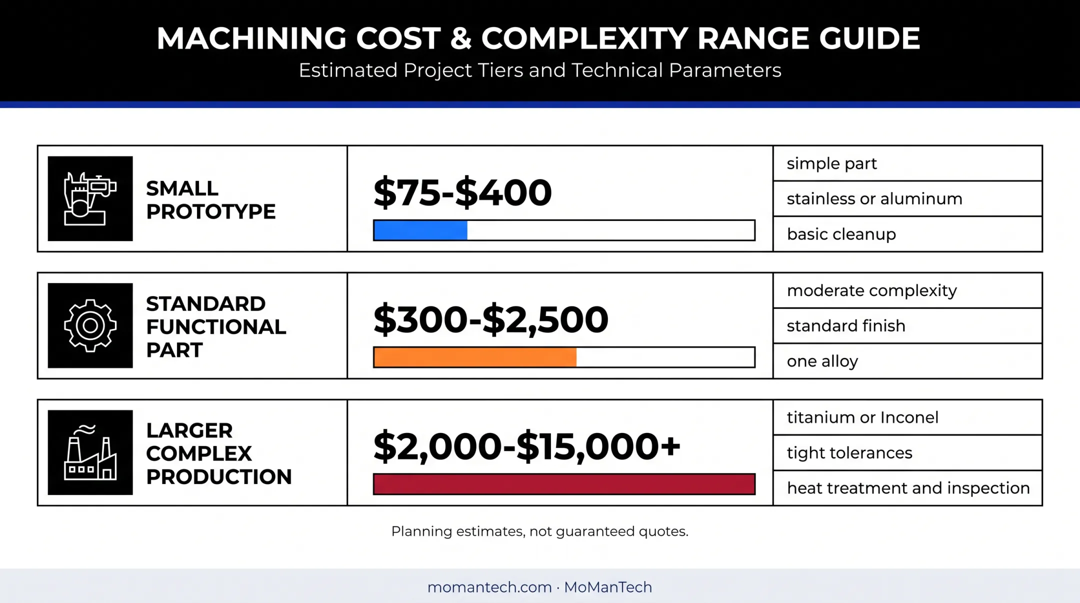 2026 outsourced metal 3D printing cost ranges by project type