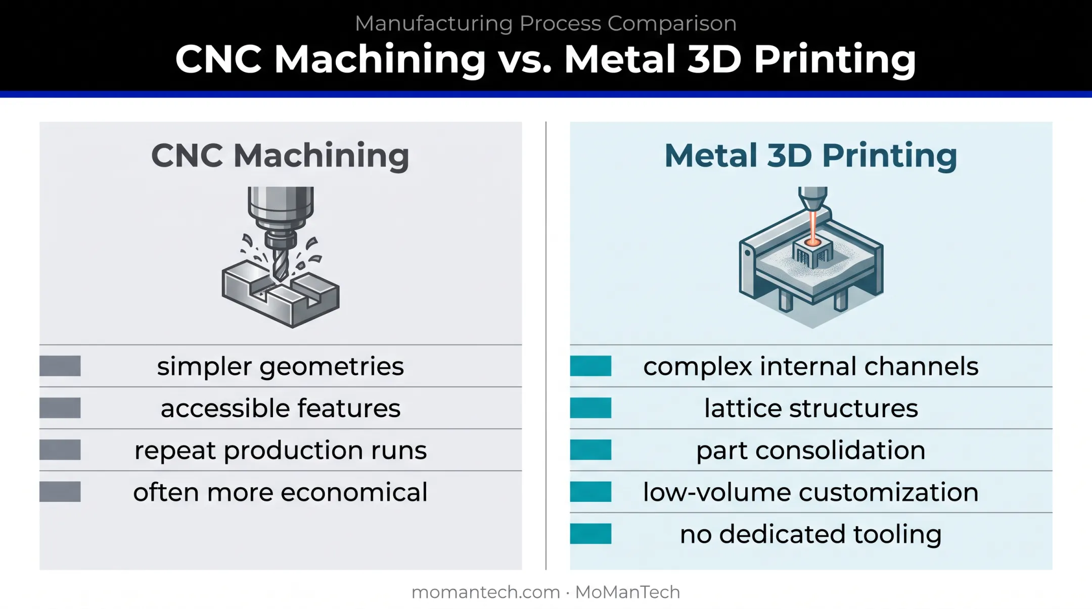 Metal 3D printing versus CNC machining cost and application comparison
