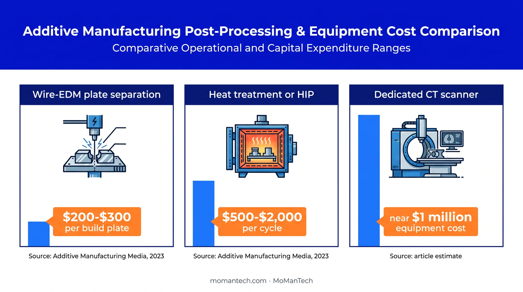 Metal 3D printing post-processing and inspection cost comparison