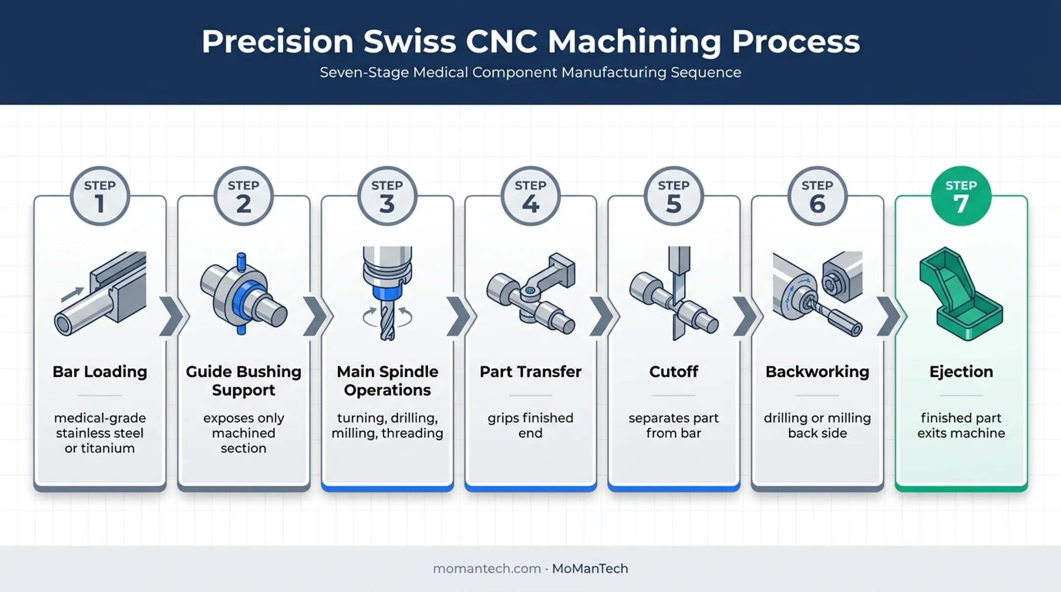 Seven-step Swiss-type lathe bone screw machining sequence