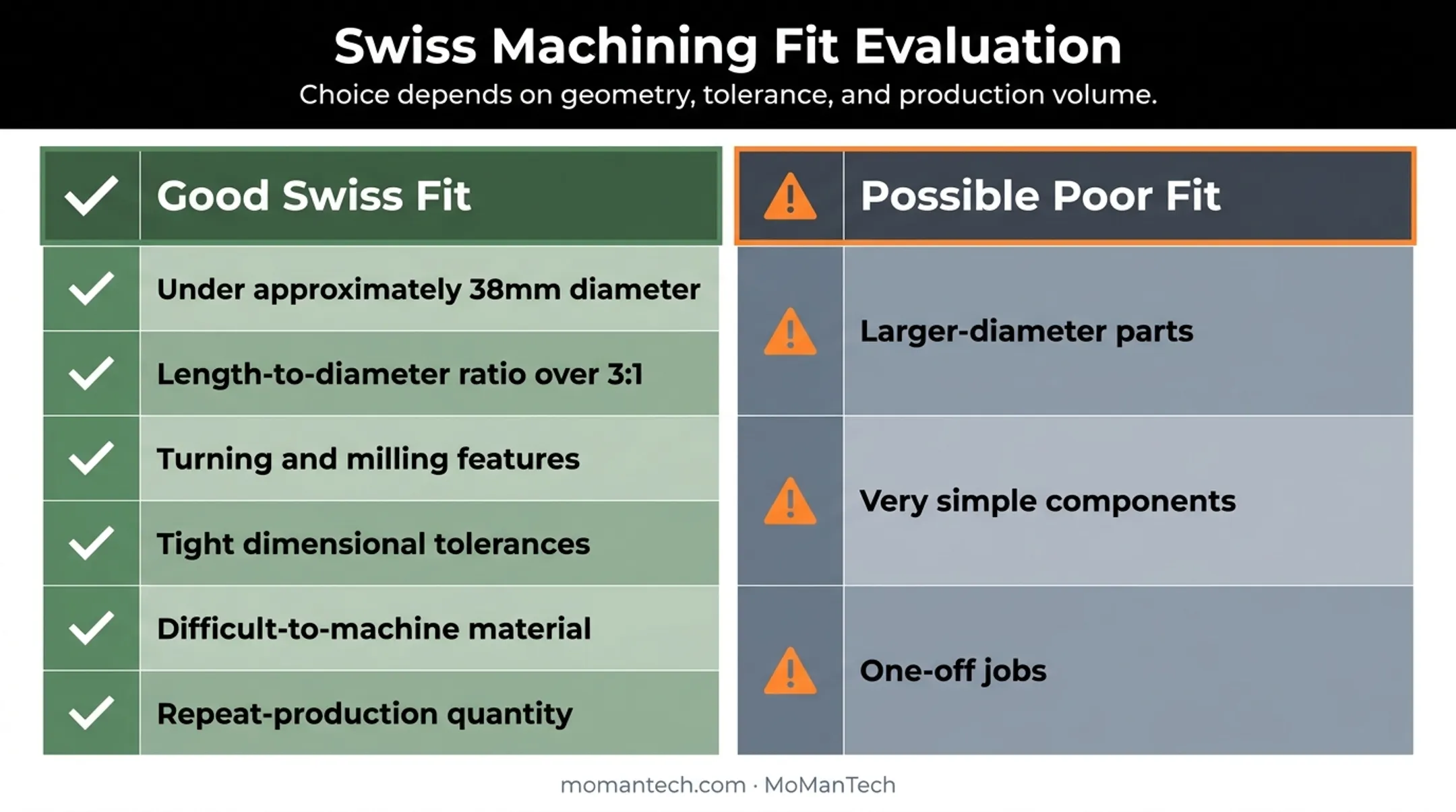 Swiss machining suitability checklist for small complex medical parts