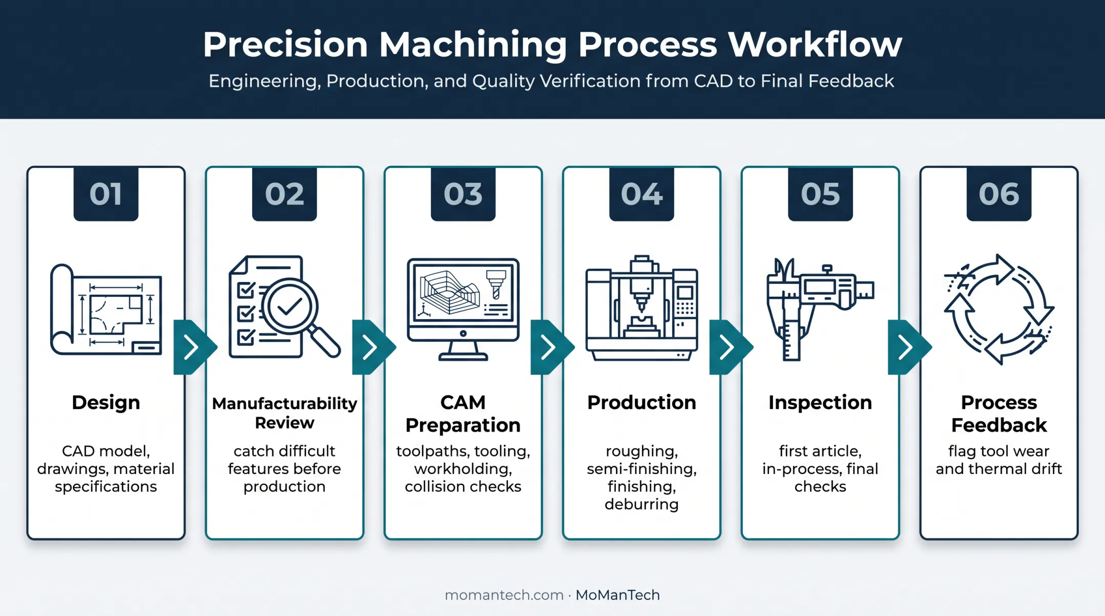 Six-stage precision machining process from design through feedback
