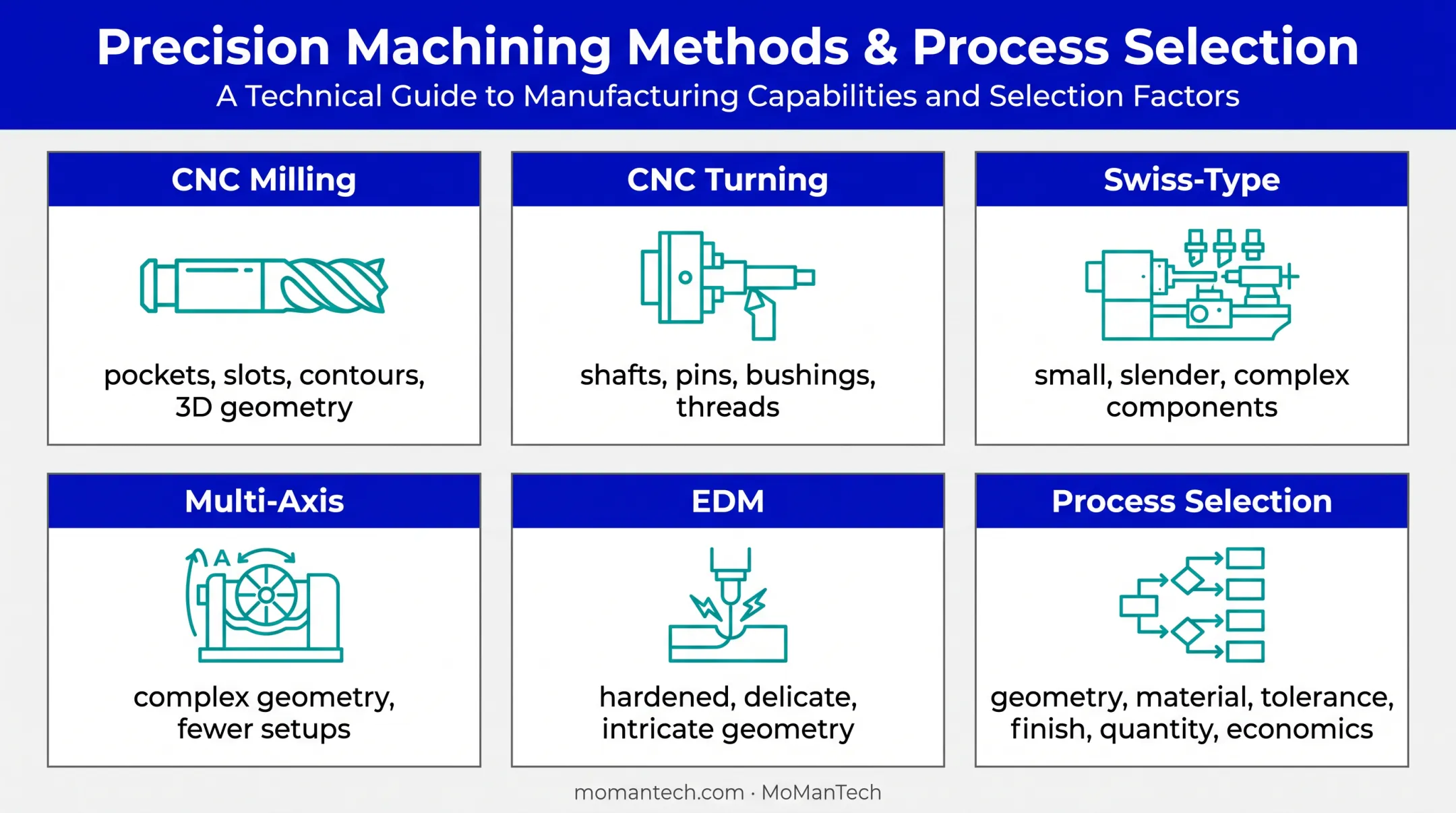Five precision machining methods matched to part geometry and requirements