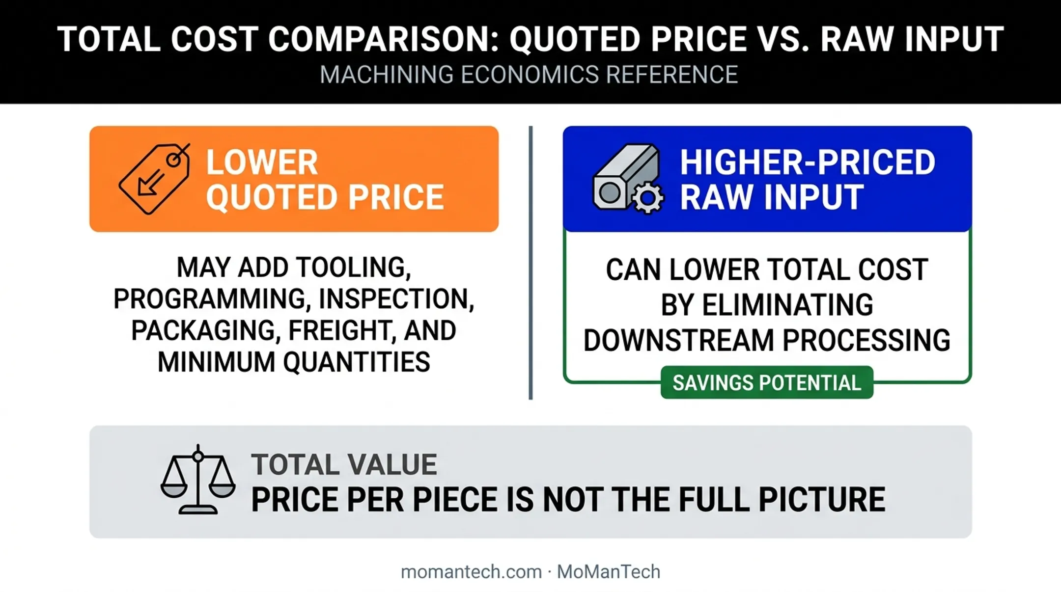 Contract manufacturing unit price versus total cost comparison infographic