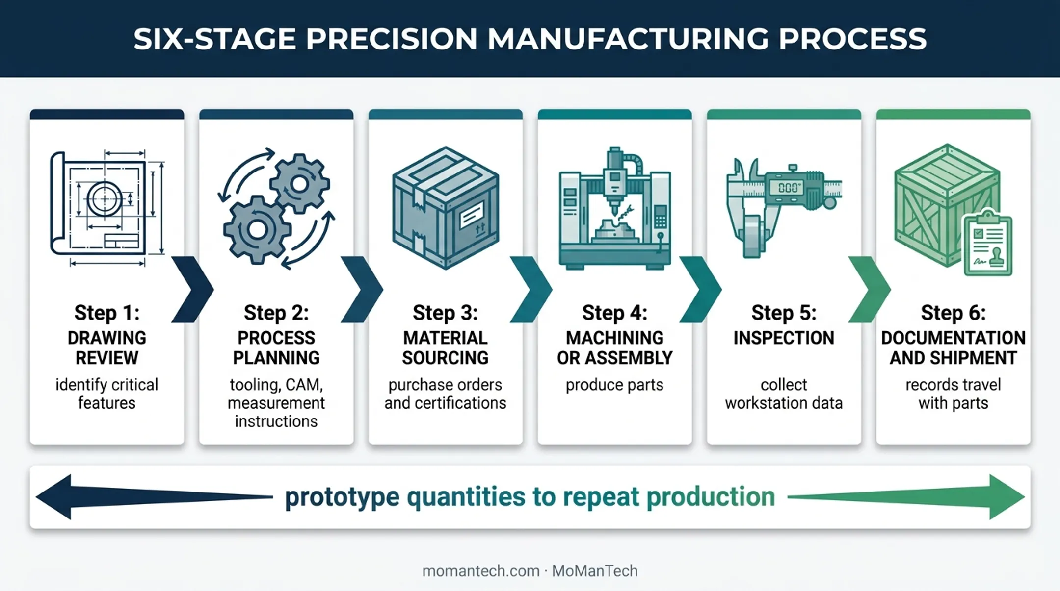 Six-stage contract manufacturing lifecycle from drawing review to shipment