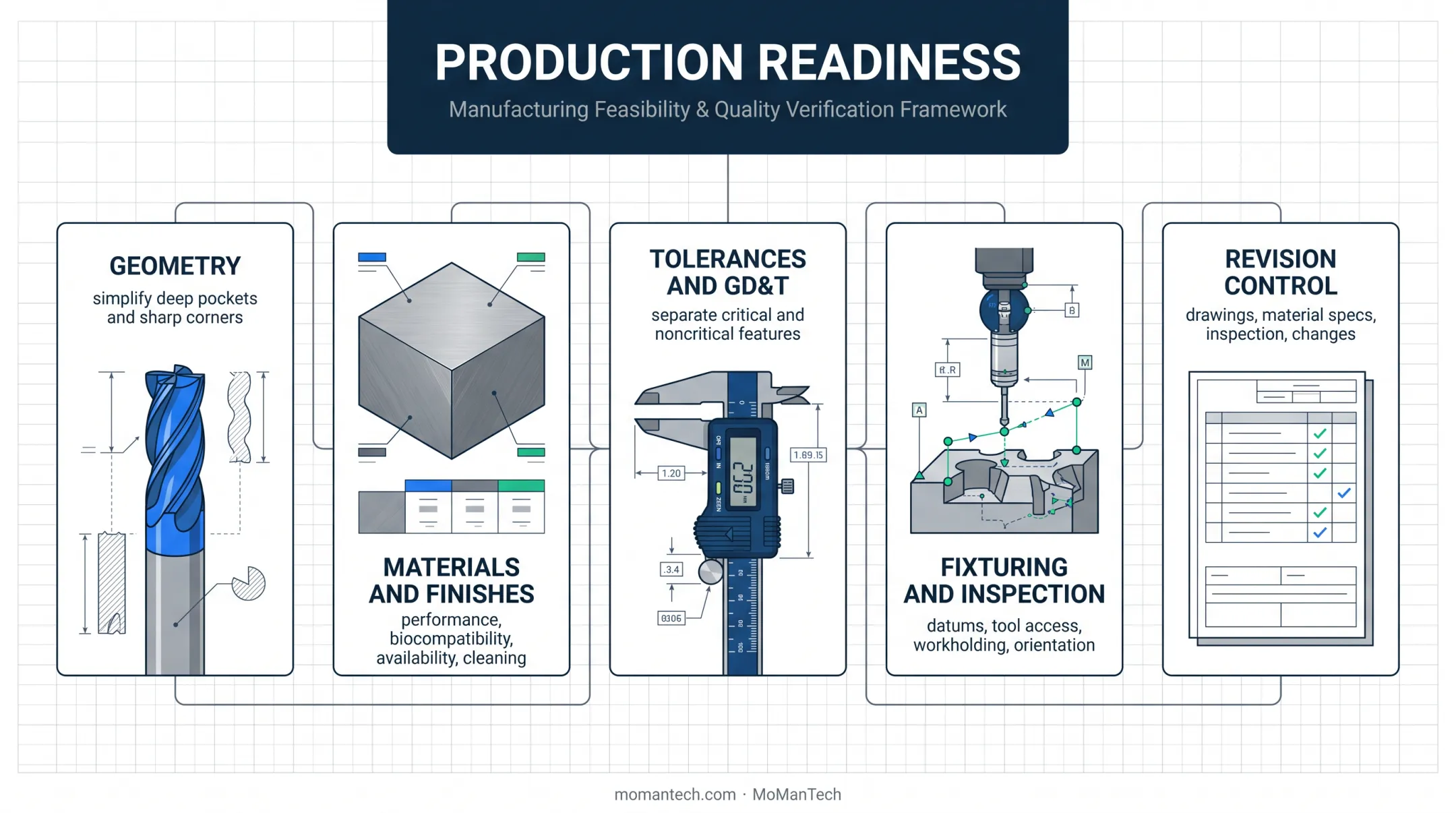 Five orthopedic design for manufacturability production readiness factors