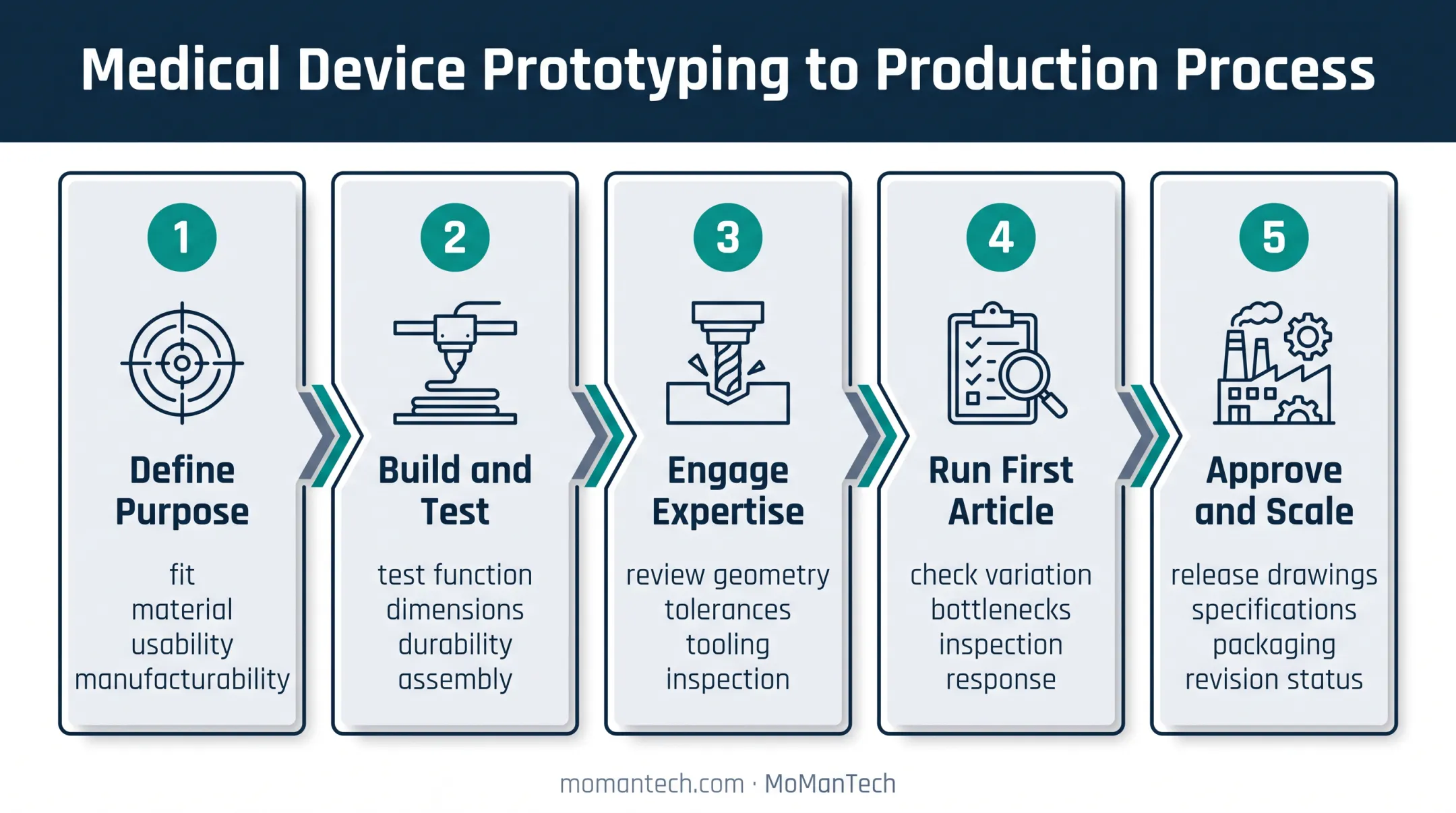 Five-step prototype to production process for orthopedic components