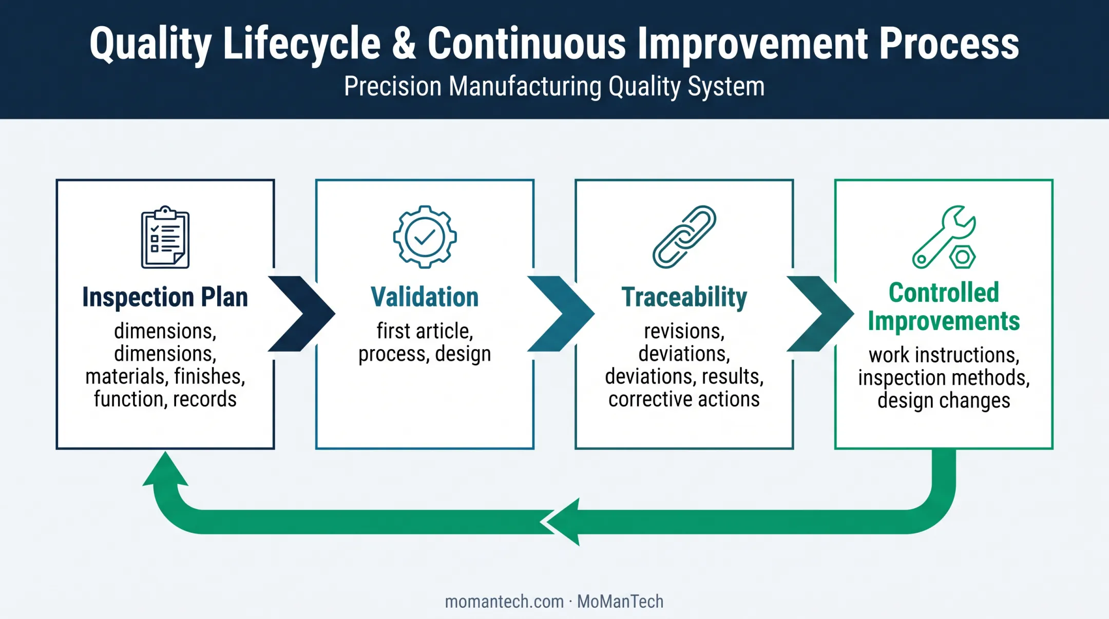 Four-stage orthopedic manufacturing quality improvement lifecycle