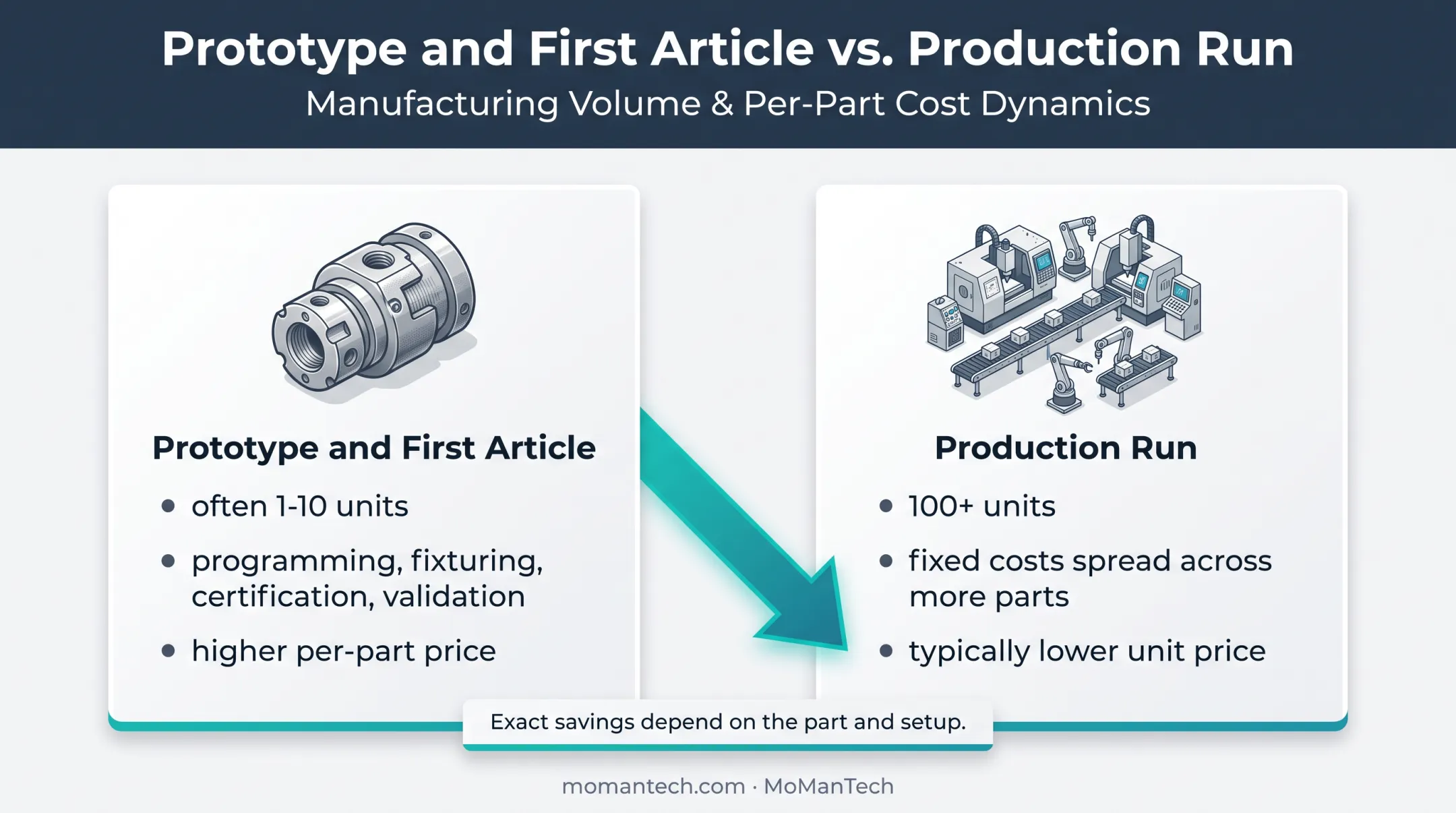 Prototype versus production titanium machining cost comparison