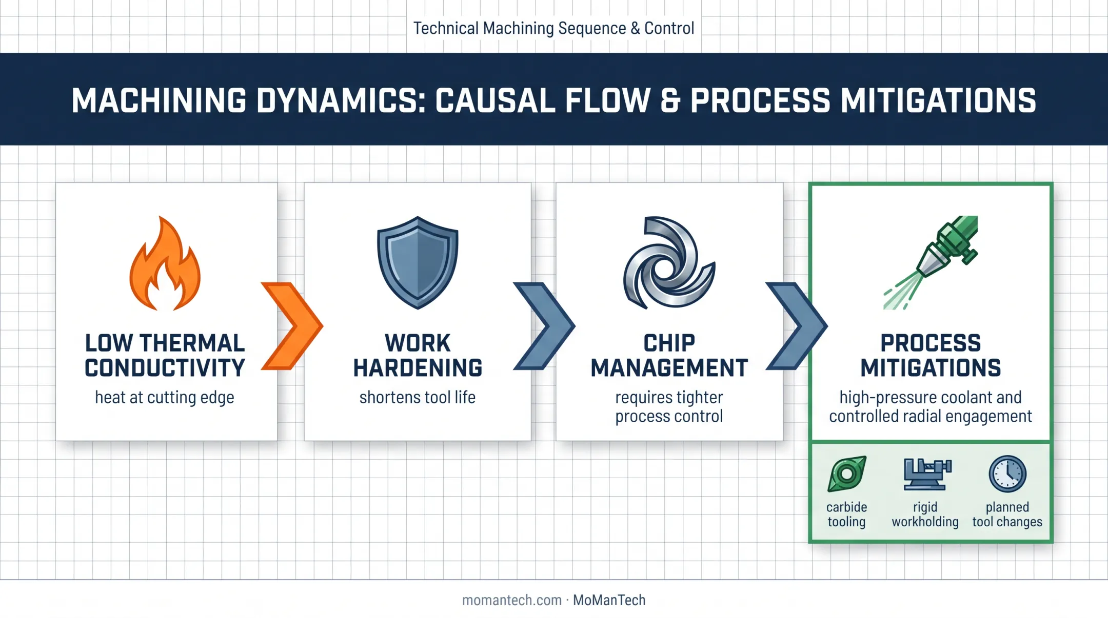 Titanium machining difficulty and process control mitigation flowchart