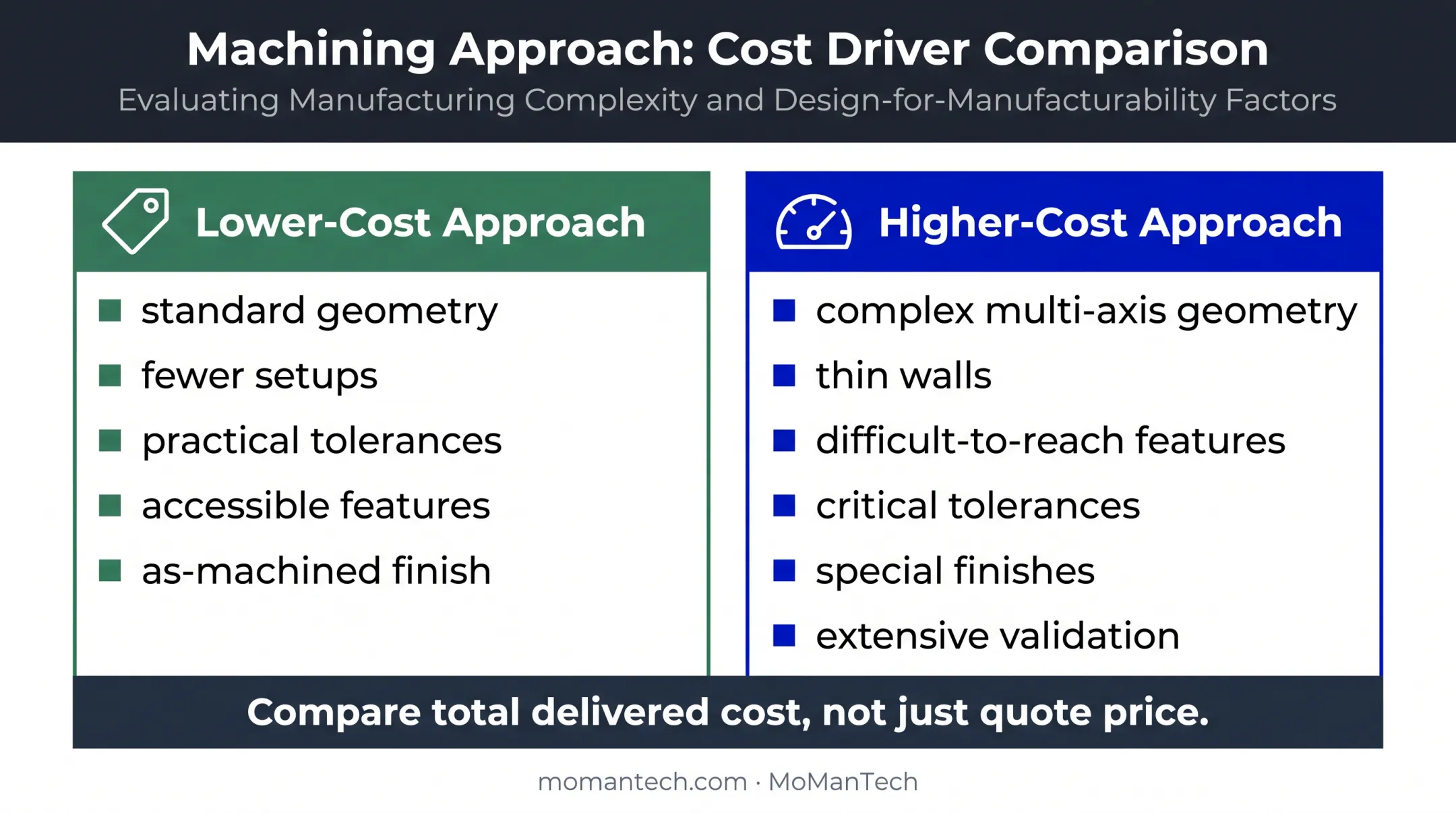 Lower-cost versus higher-cost titanium machining approach comparison