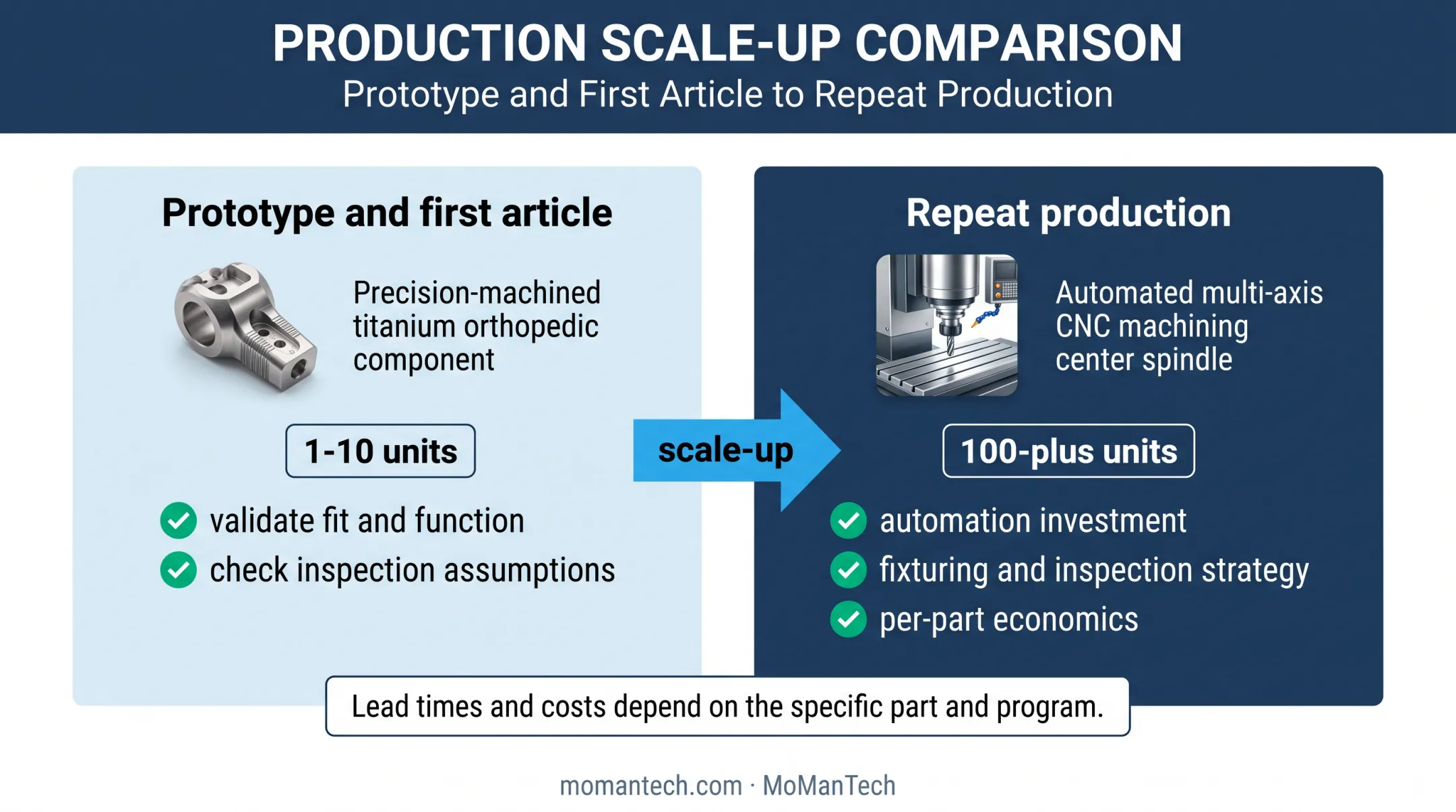 Prototype to repeat production CNC machining scale-up comparison