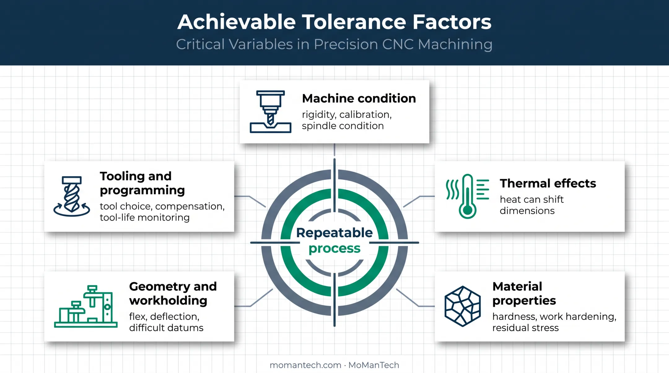 Five factors controlling achievable CNC machining tolerance infographic