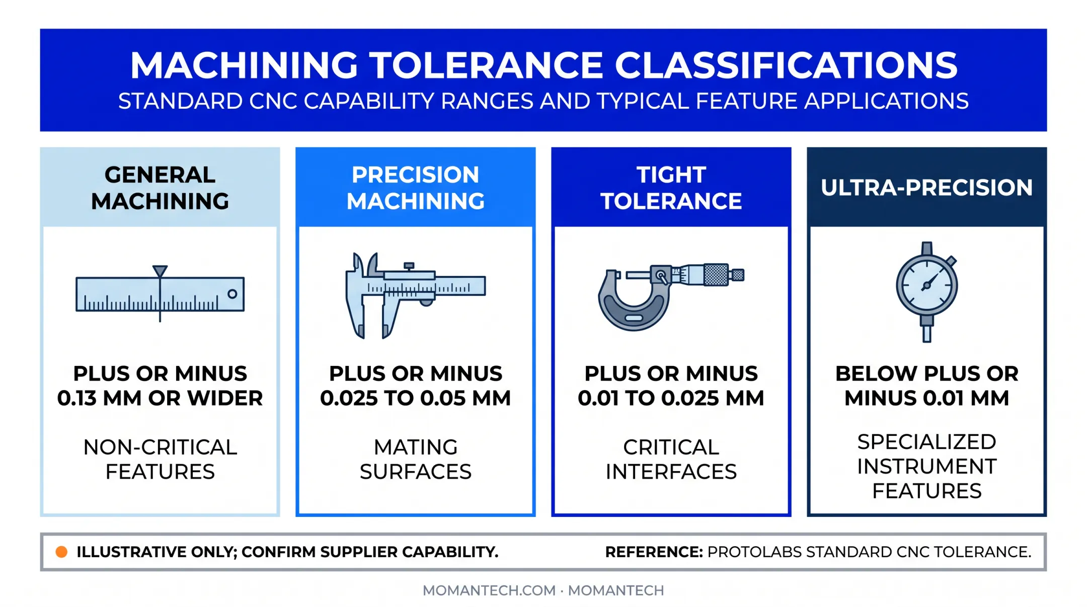 CNC machining tolerance classification chart from general to ultra precision