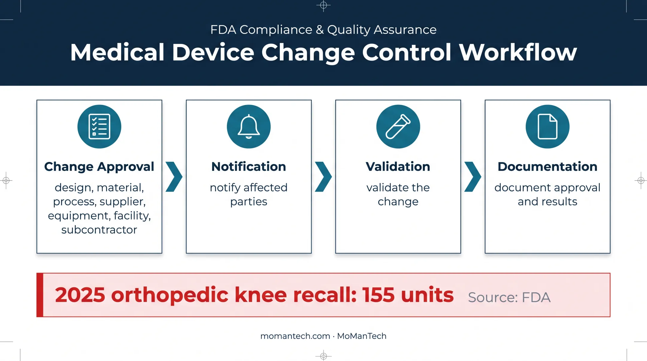 Four-step medical device manufacturing change control approval process