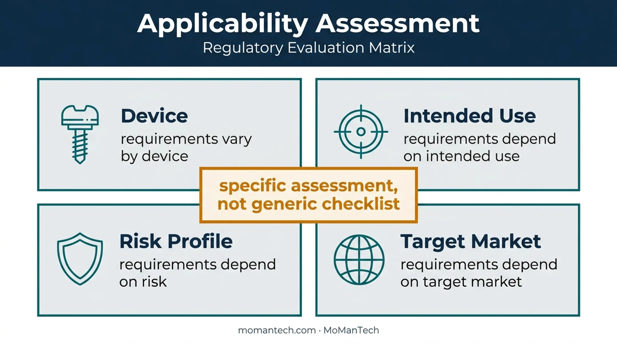 Medical device testing applicability assessment factors infographic