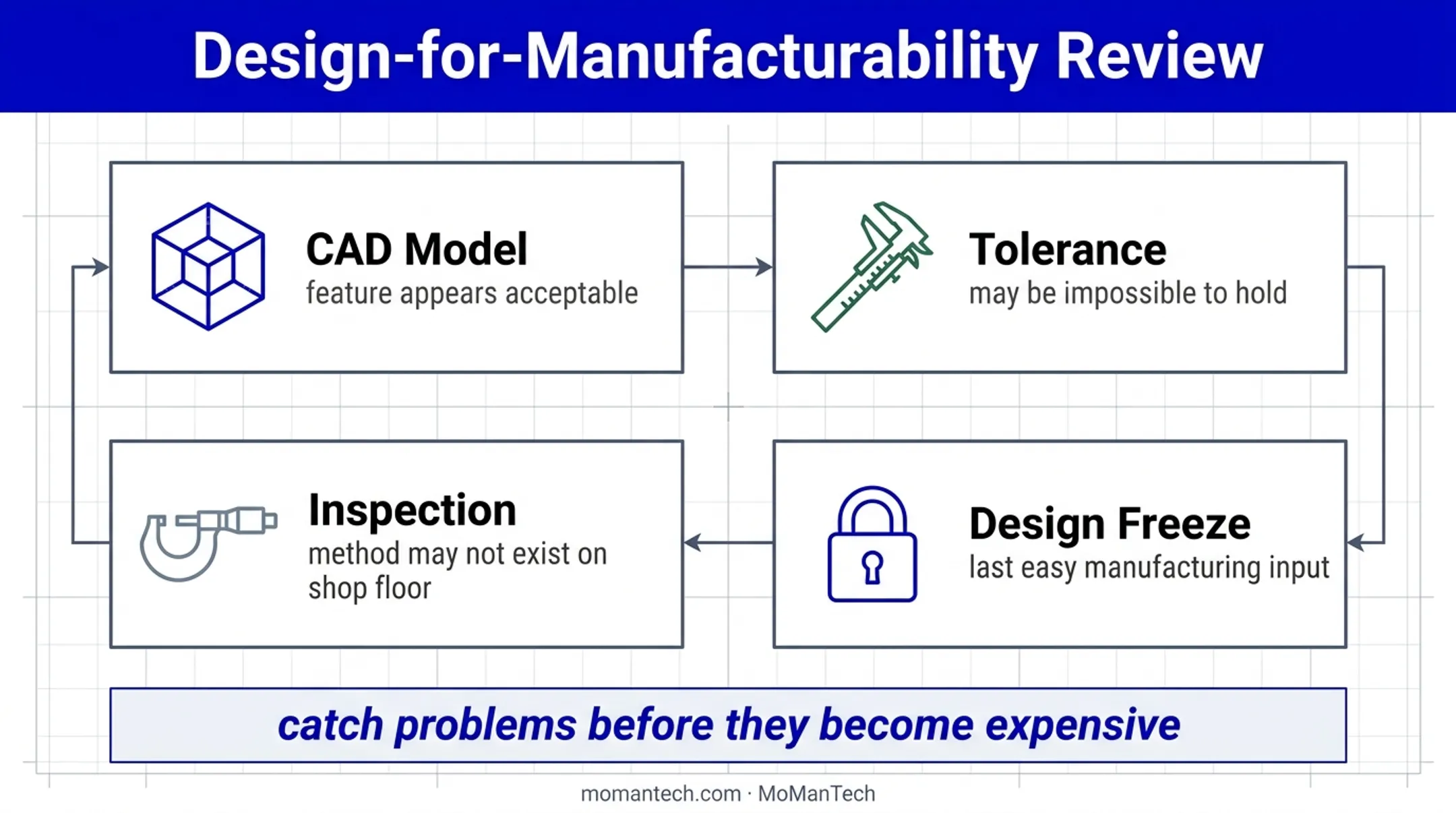 Design for manufacturability review factors for orthopedic devices