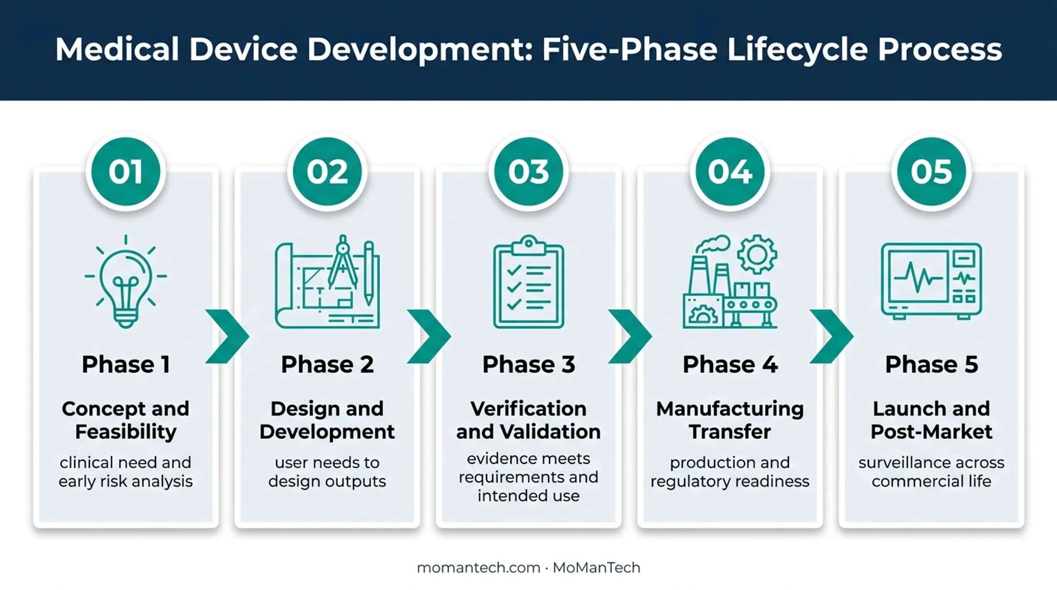 Five-phase medical device development lifecycle process flow