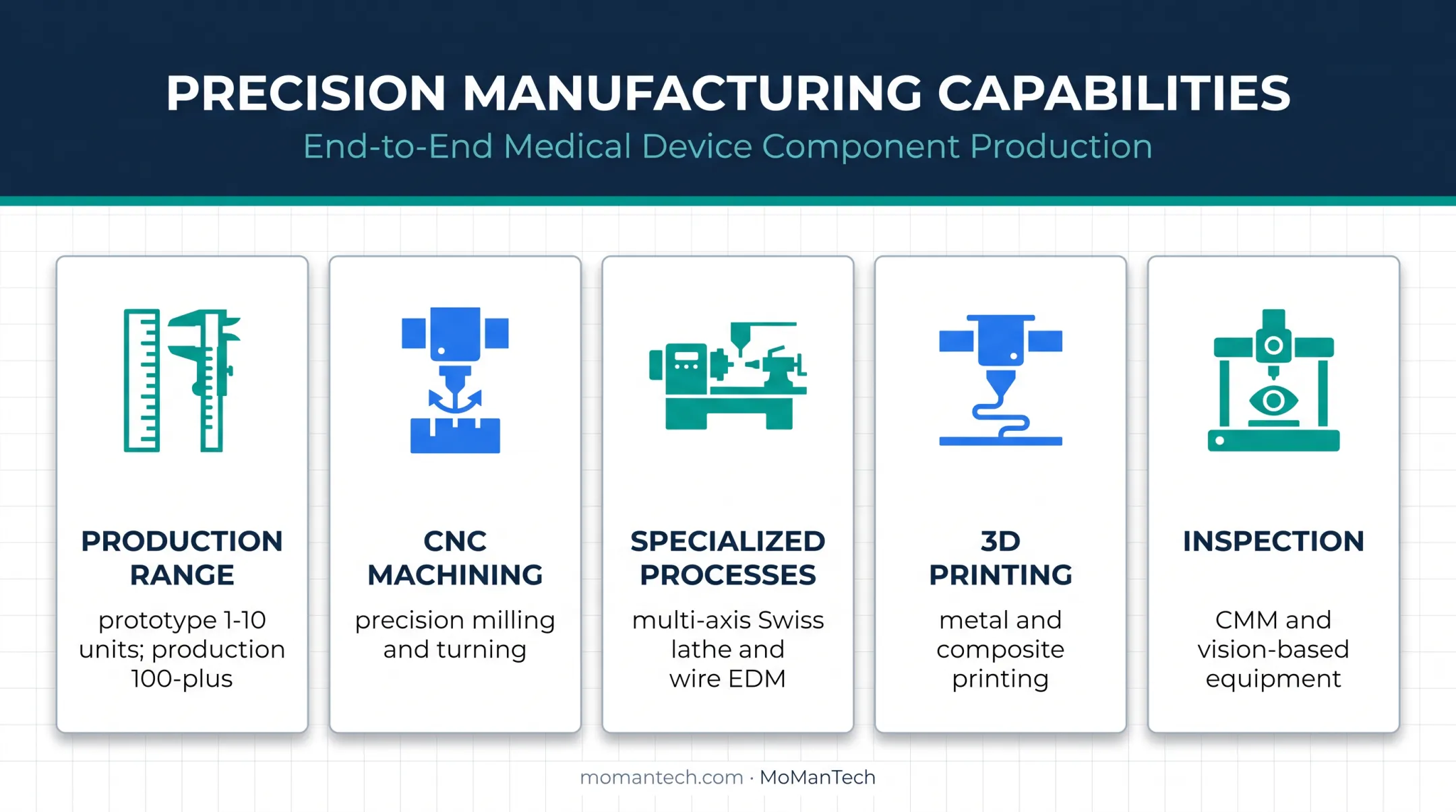 Orthopedic contract manufacturing capabilities and production range