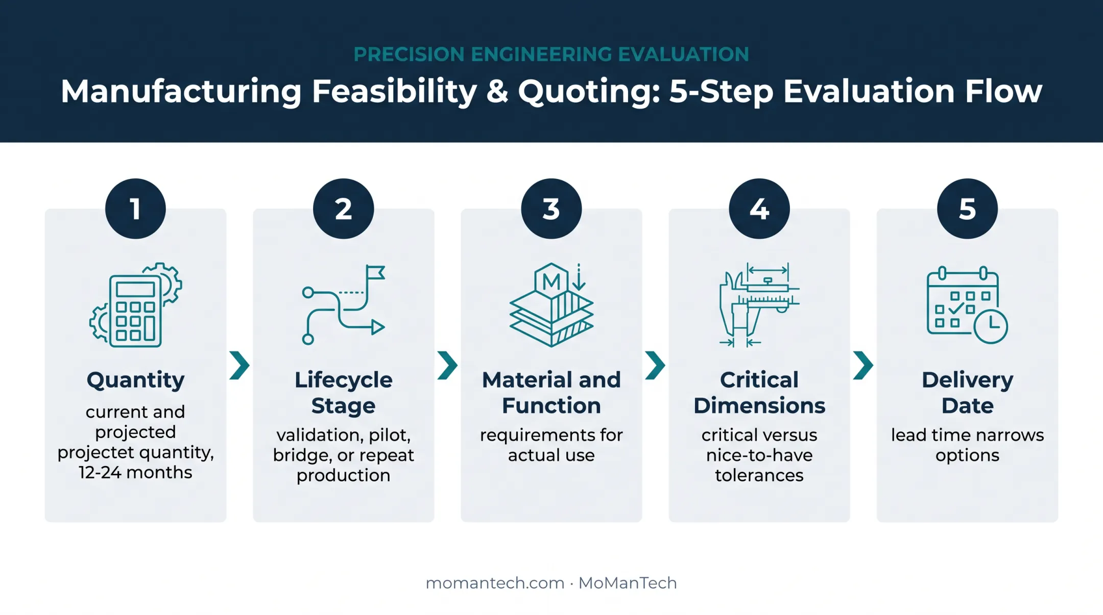 Five-step low-volume manufacturing process selection guide