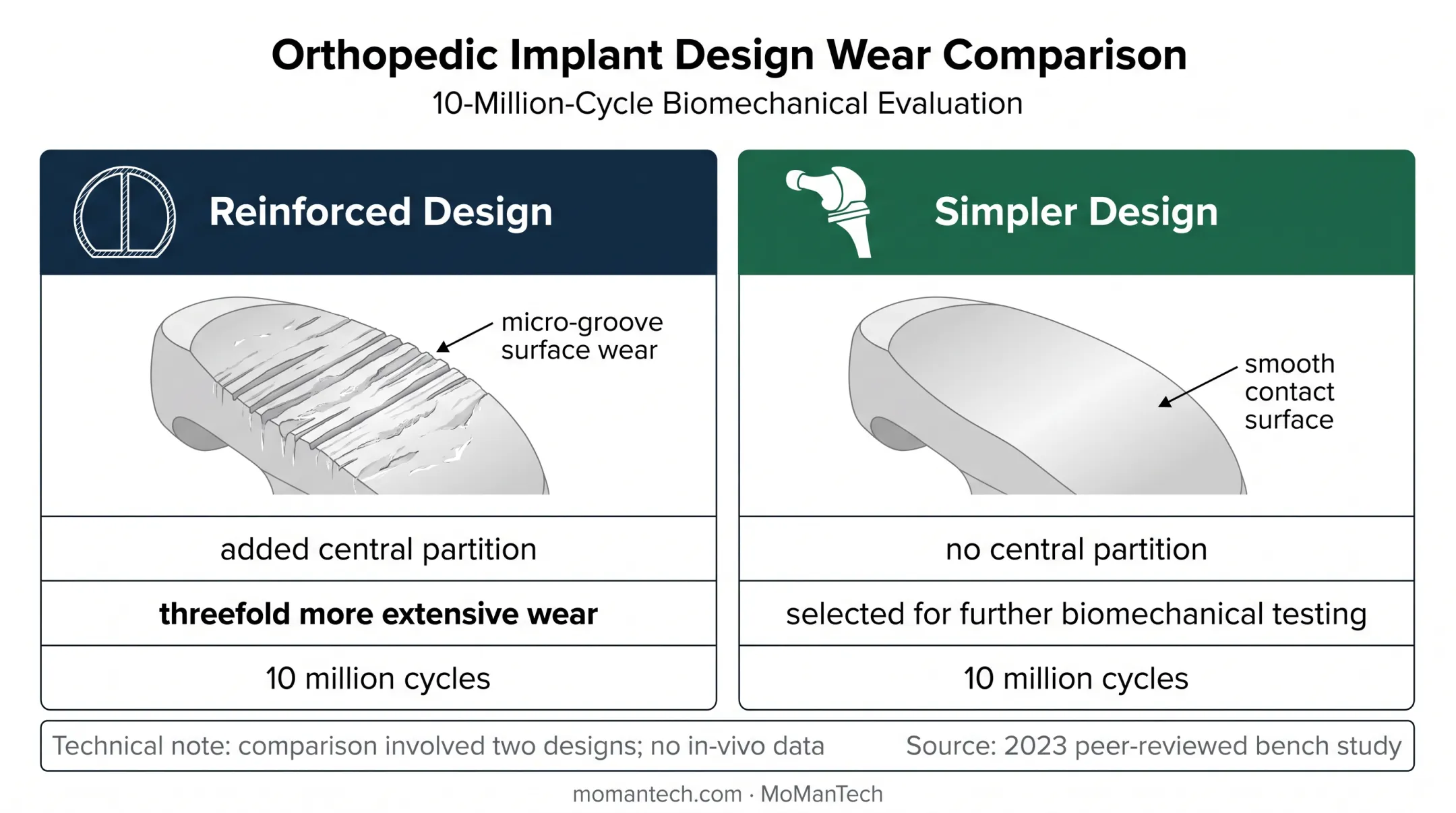 Spinal implant designs compared by wear after ten million cycles