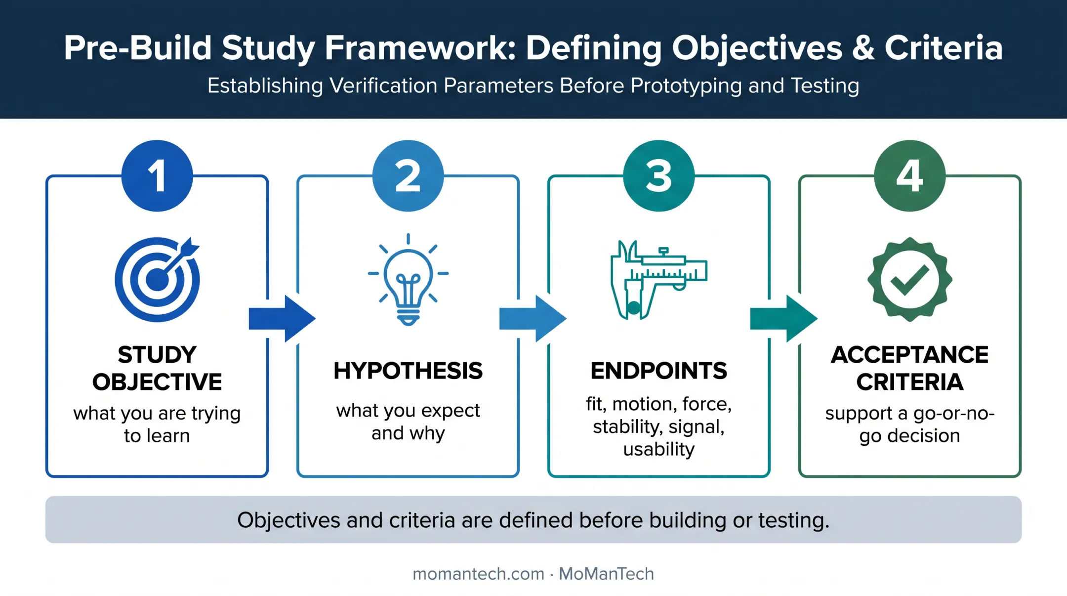 Four-step medical device proof-of-concept planning framework