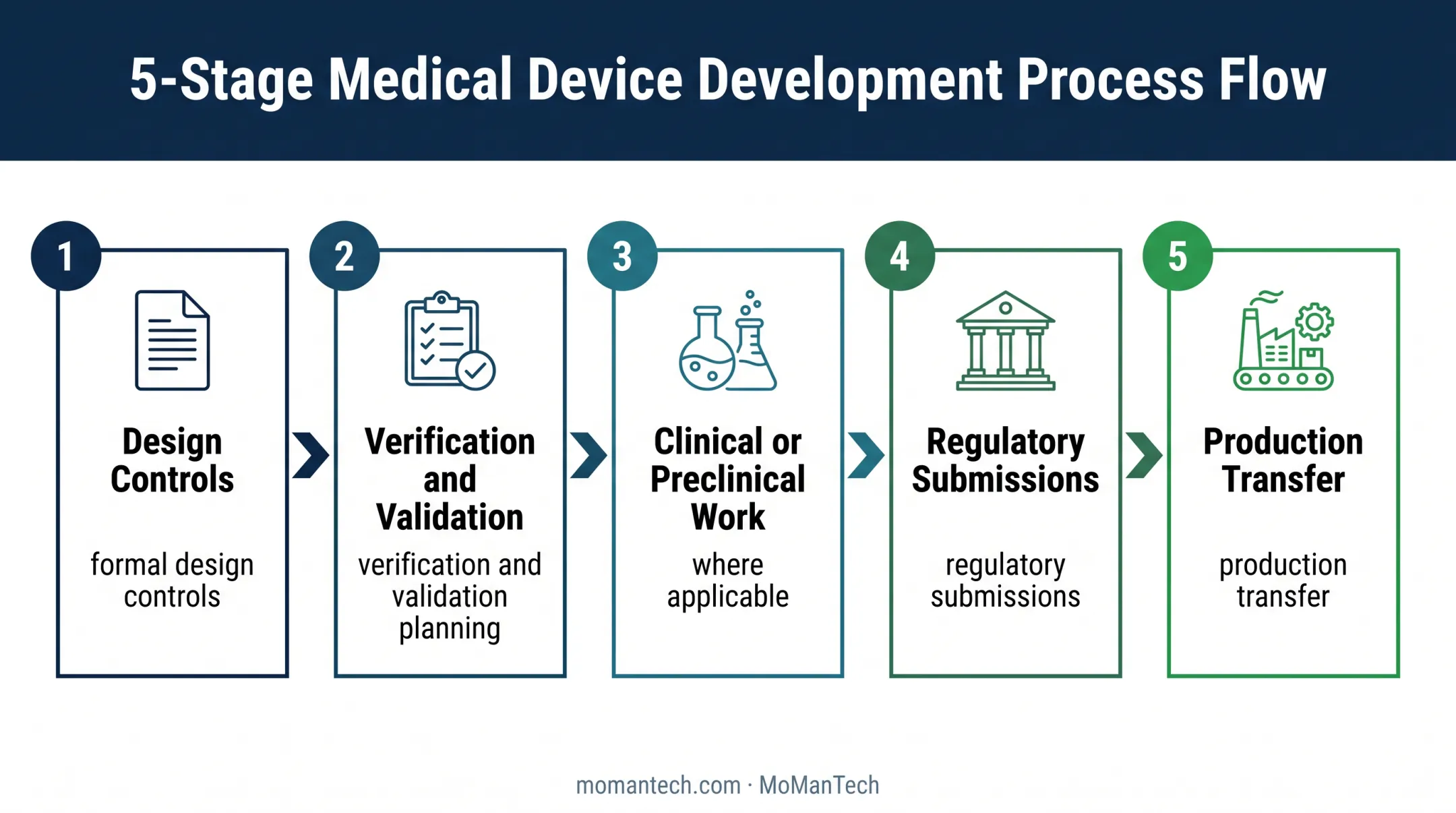 Five-stage medical device development pathway after proof-of-concept results