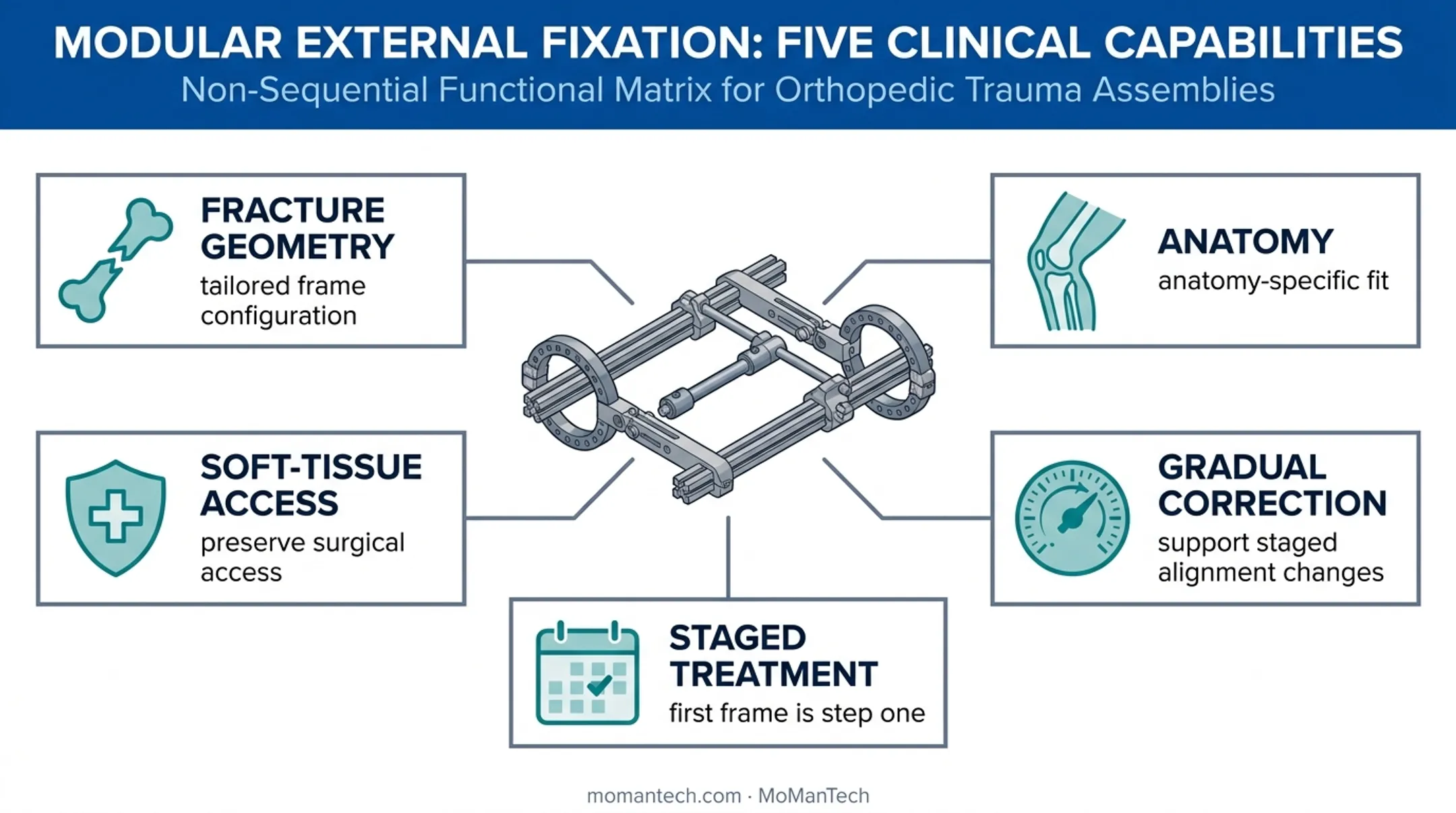 Modular external fixation frame design factors and treatment capabilities