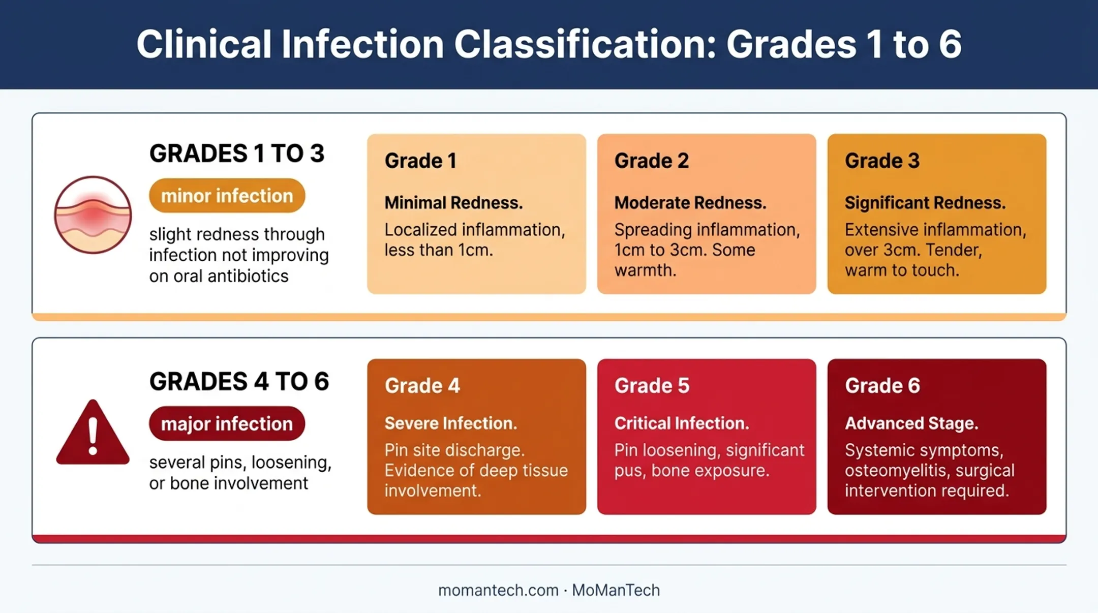 Checketts-Otterburn pin-site infection grading scale for external fixators
