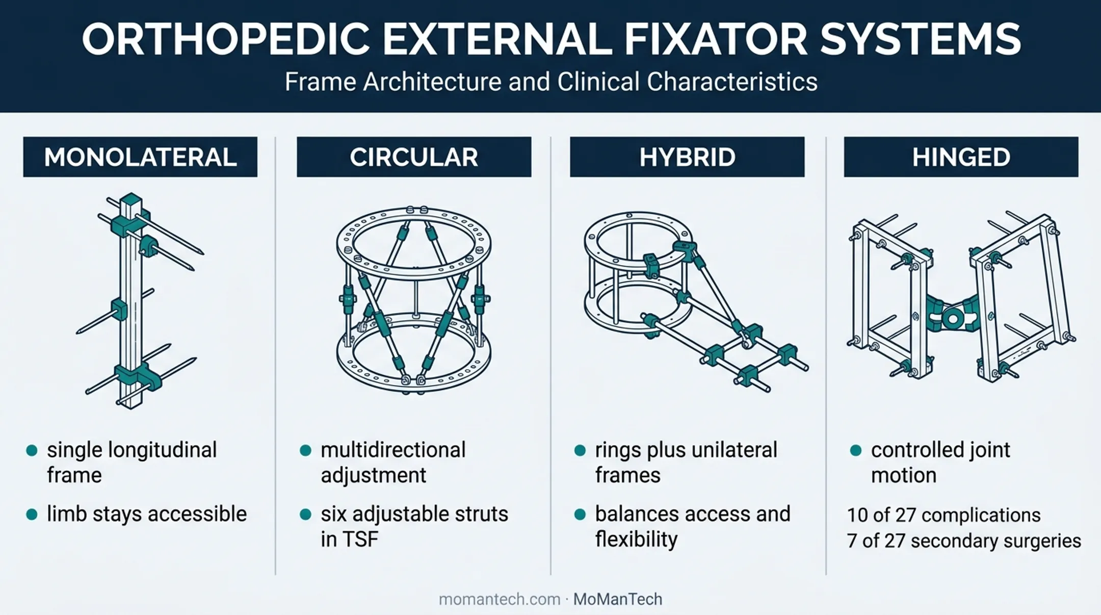 Four orthopedic external fixation configurations and clinical design characteristics