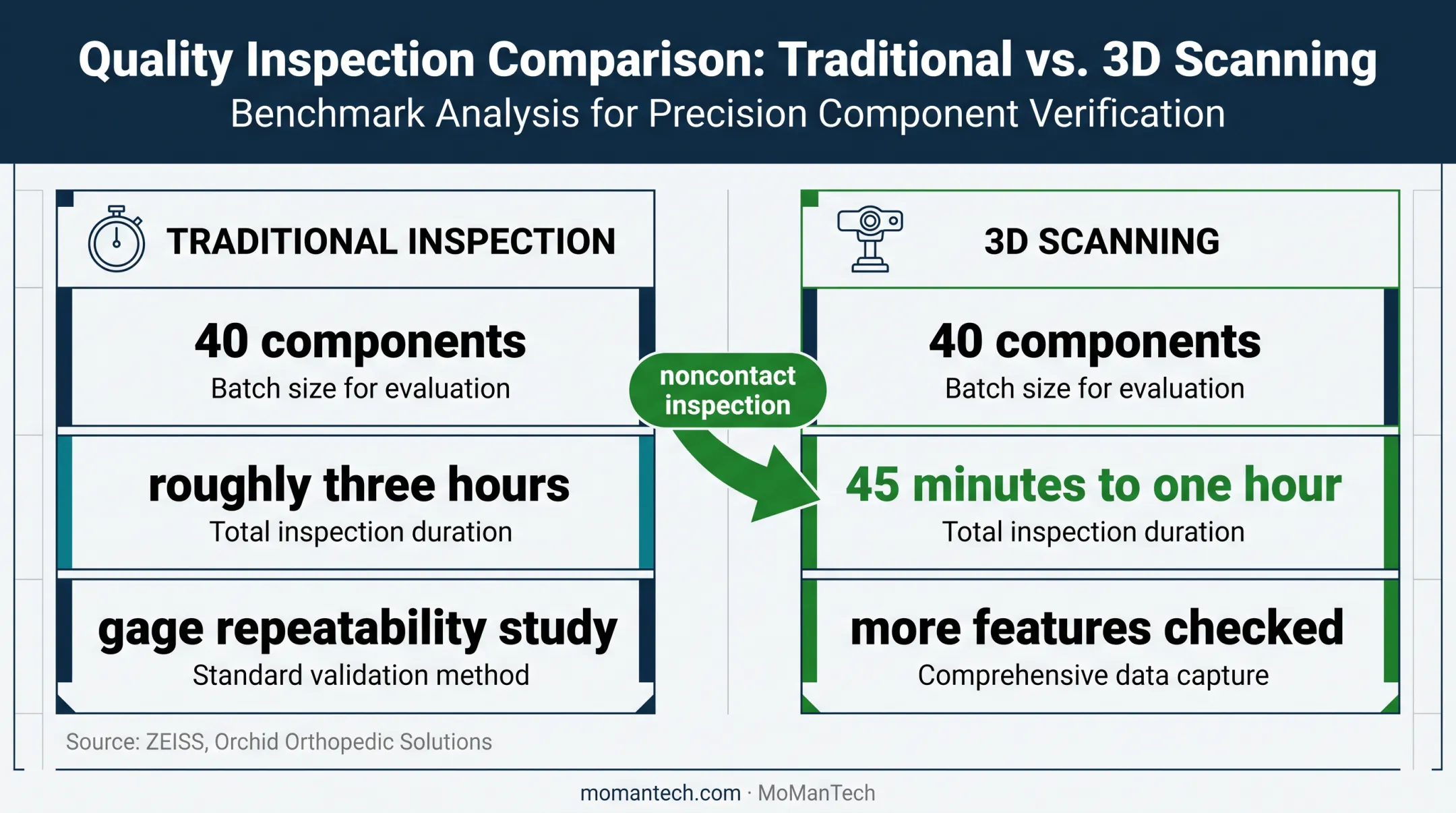 Orthopedic implant inspection time comparison before and after 3D scanning