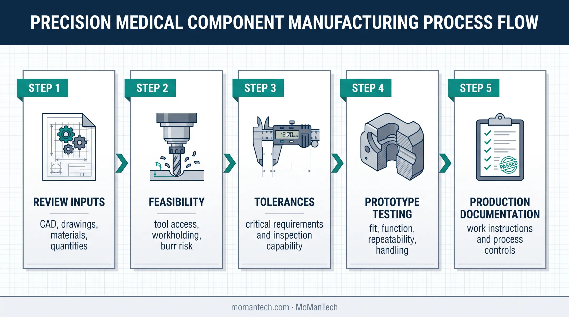 Five-step medical device DFM process from review to production documentation