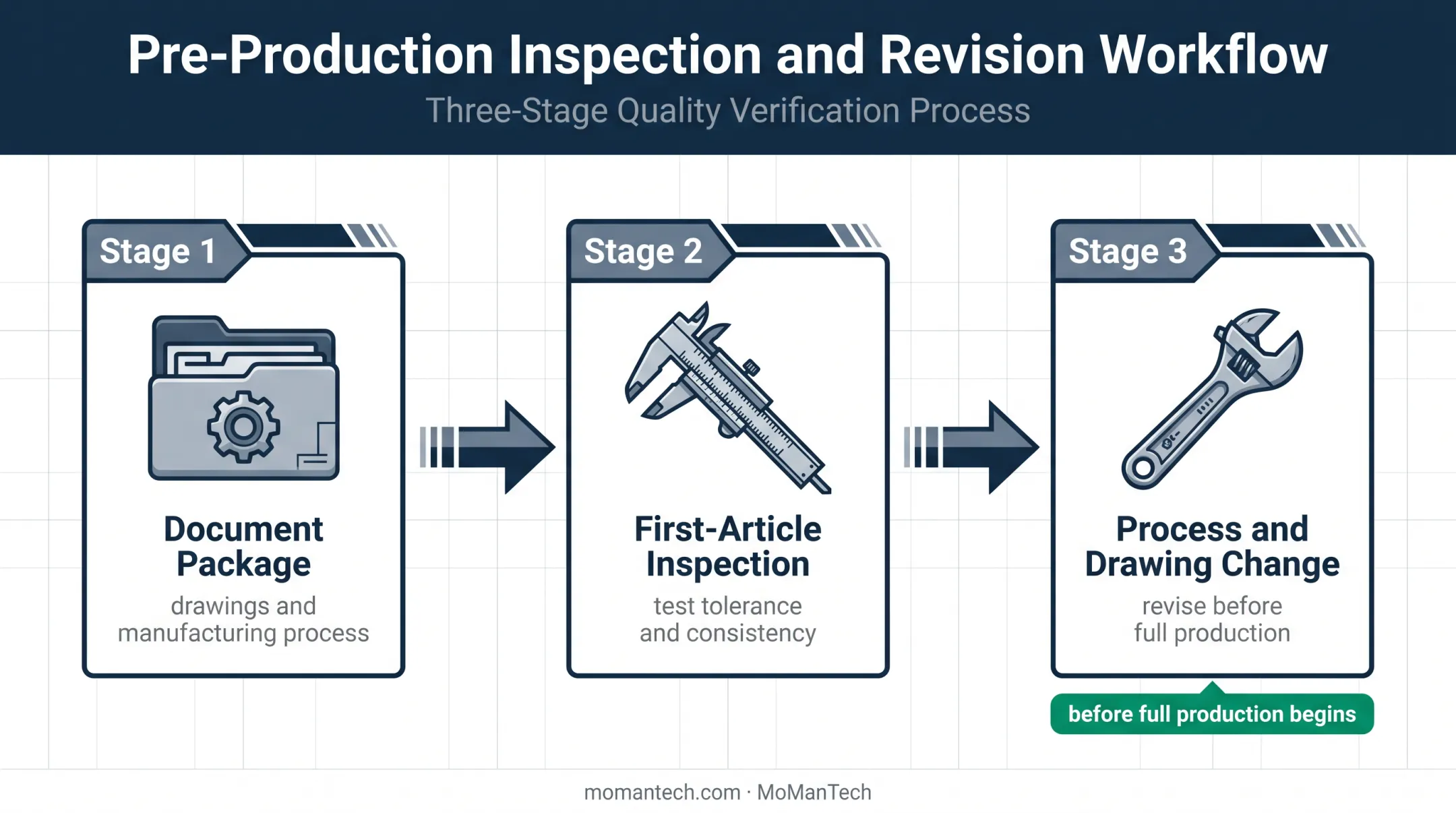 First article inspection process from documents to production approval