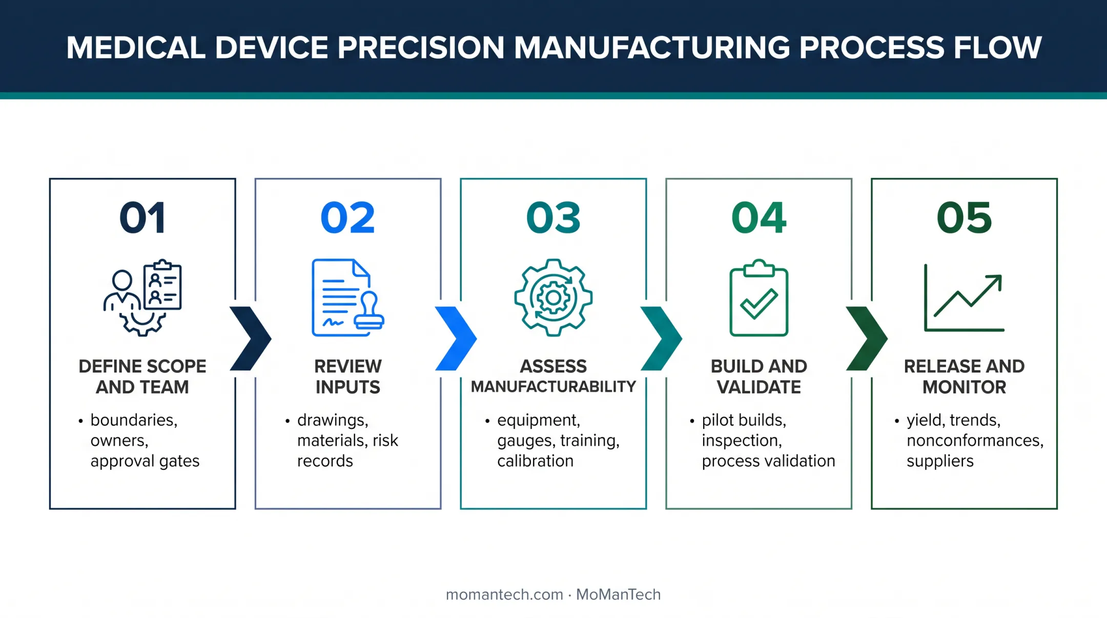 Five-step medical device manufacturing transfer lifecycle process