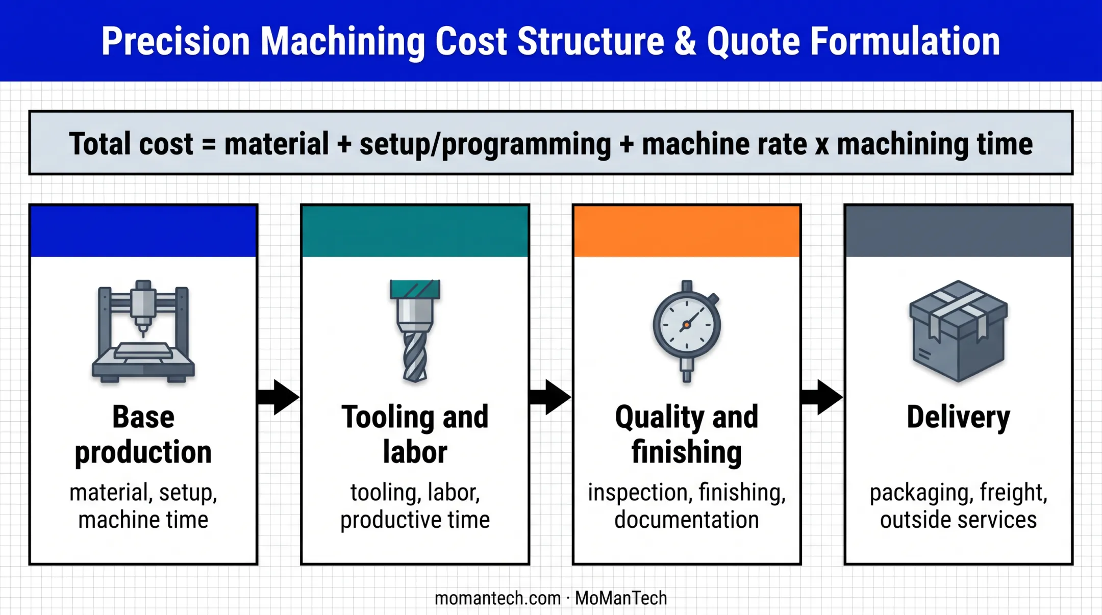 CNC machining total cost breakdown from setup to logistics
