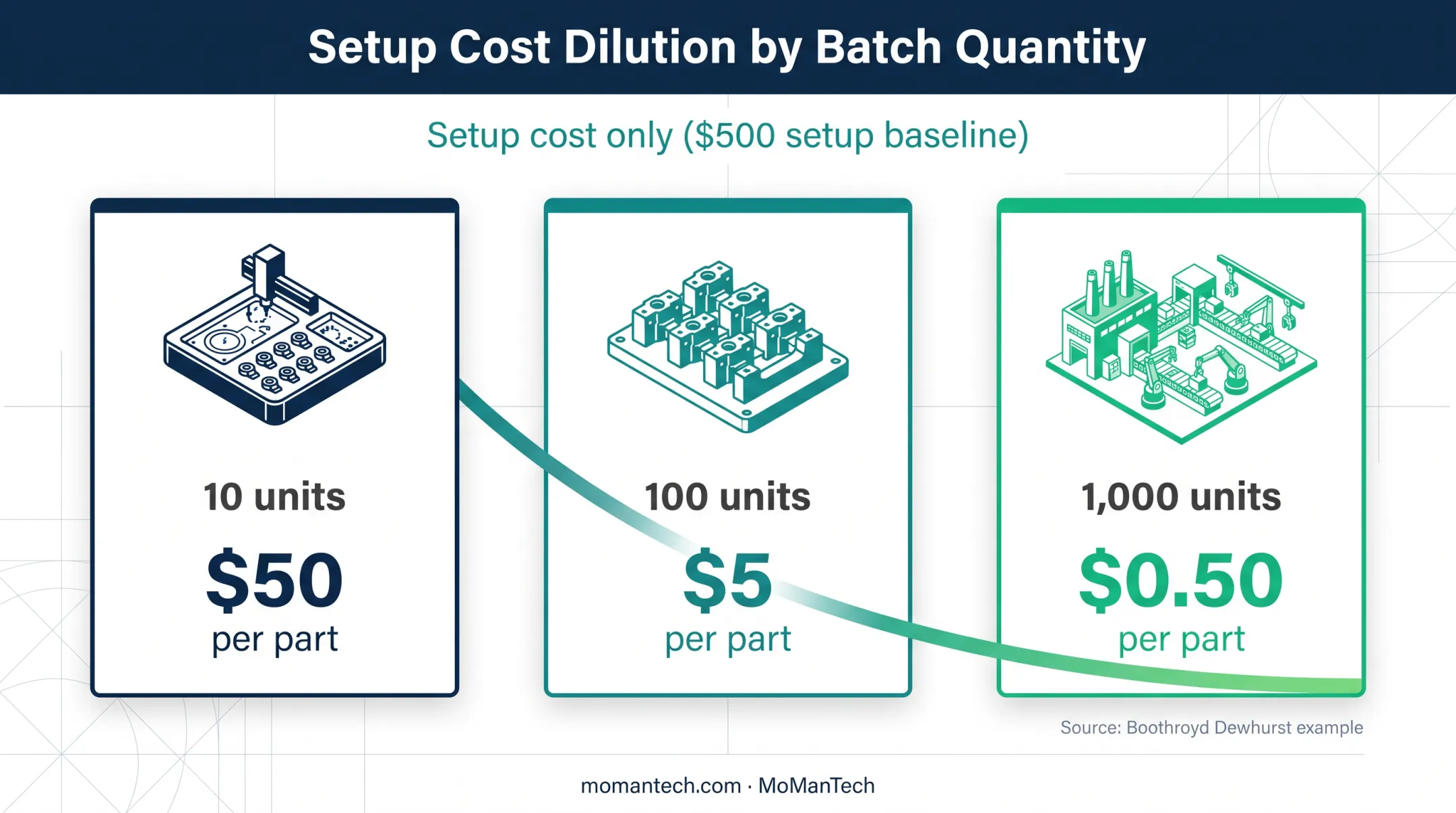 CNC setup cost per part across production quantities