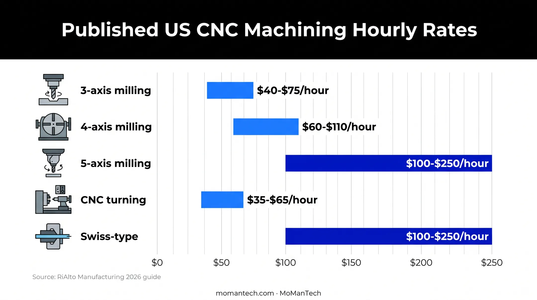 US CNC machining hourly rates by process comparison chart