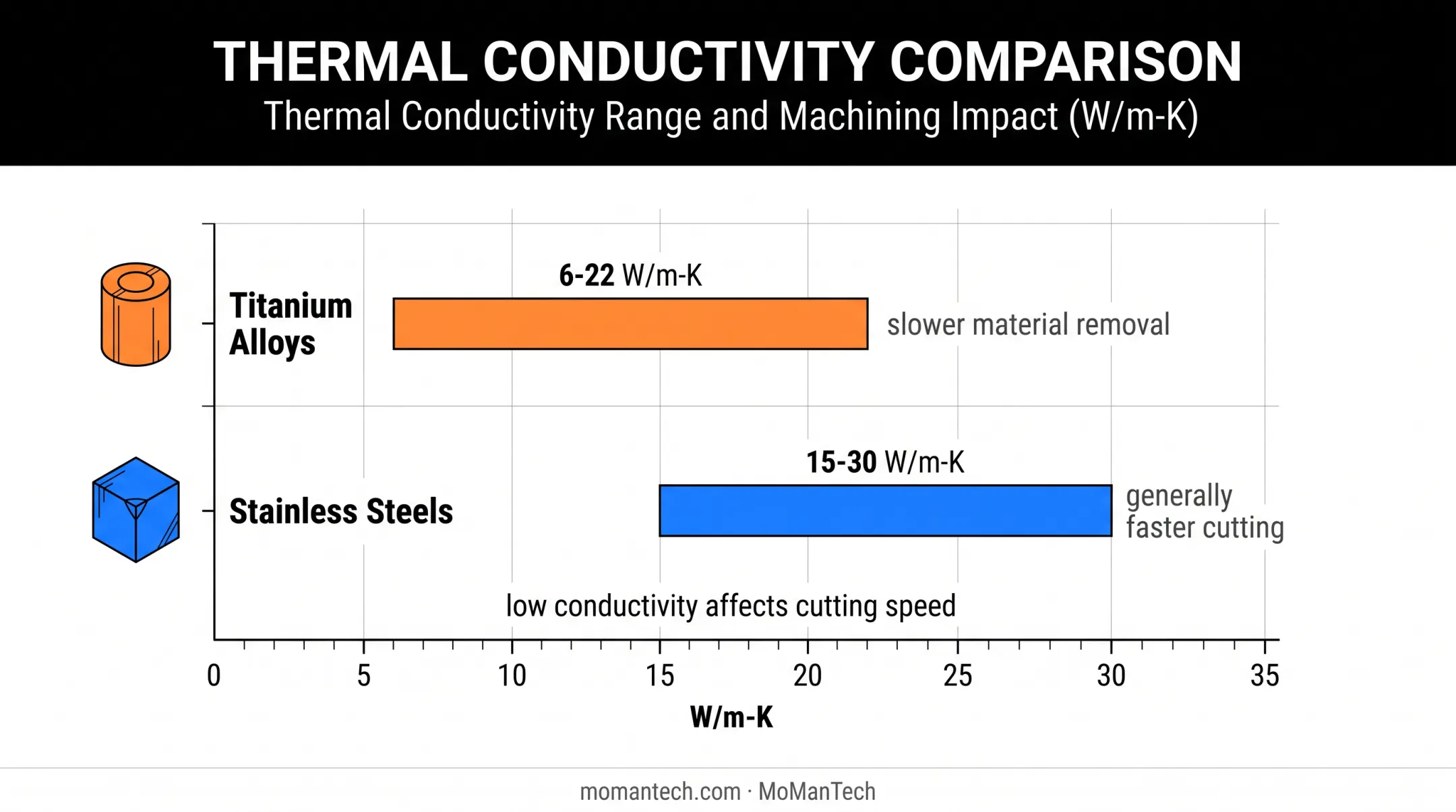 Wire EDM material thermal conductivity ranges and cutting implications