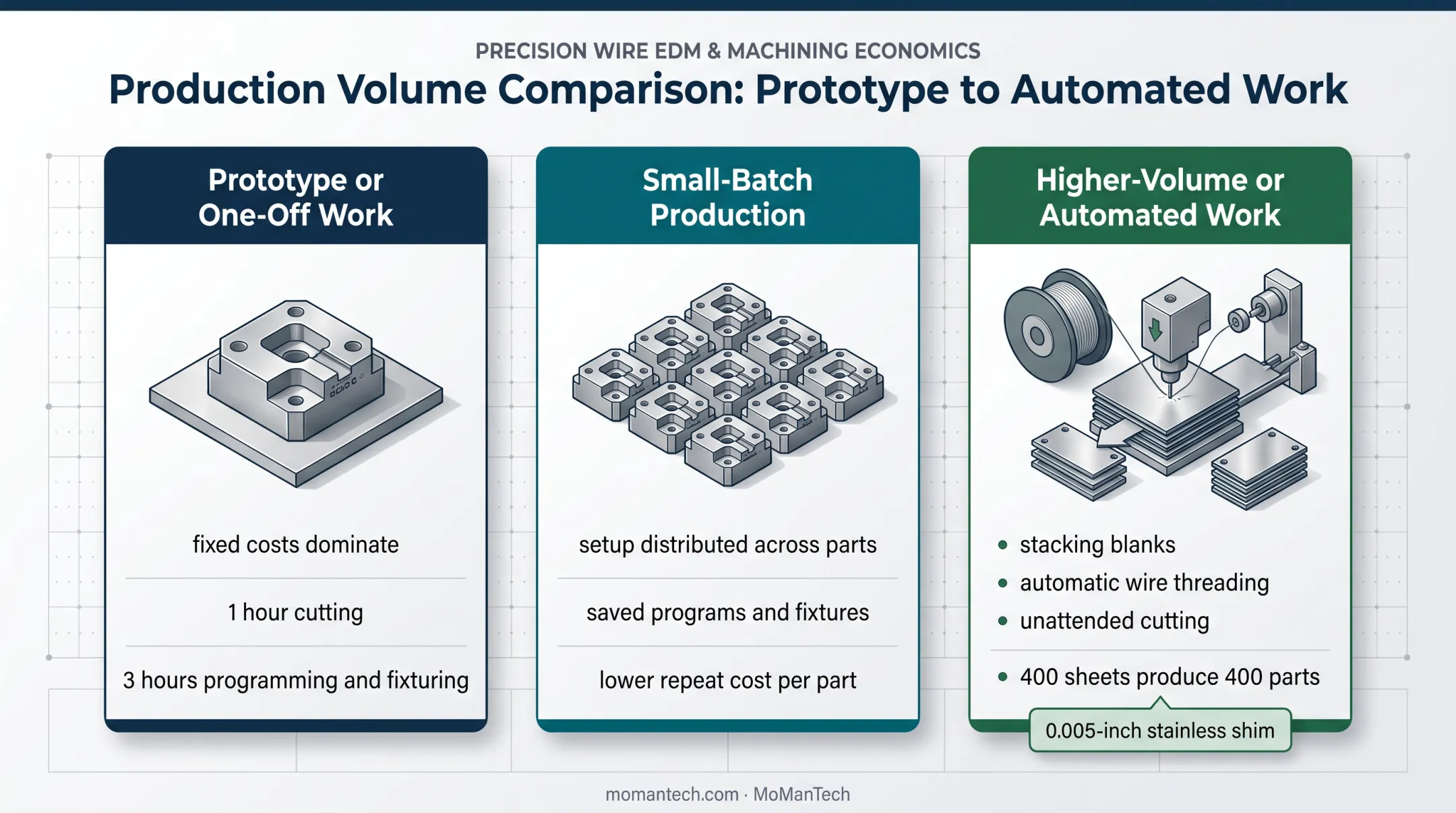 Wire EDM production volume models and cost distribution comparison