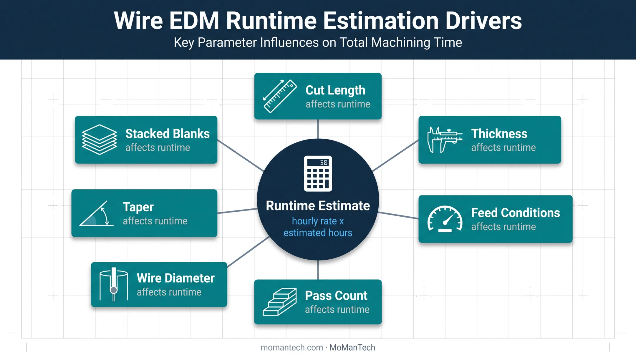 Wire EDM machine runtime estimate formula and cost drivers
