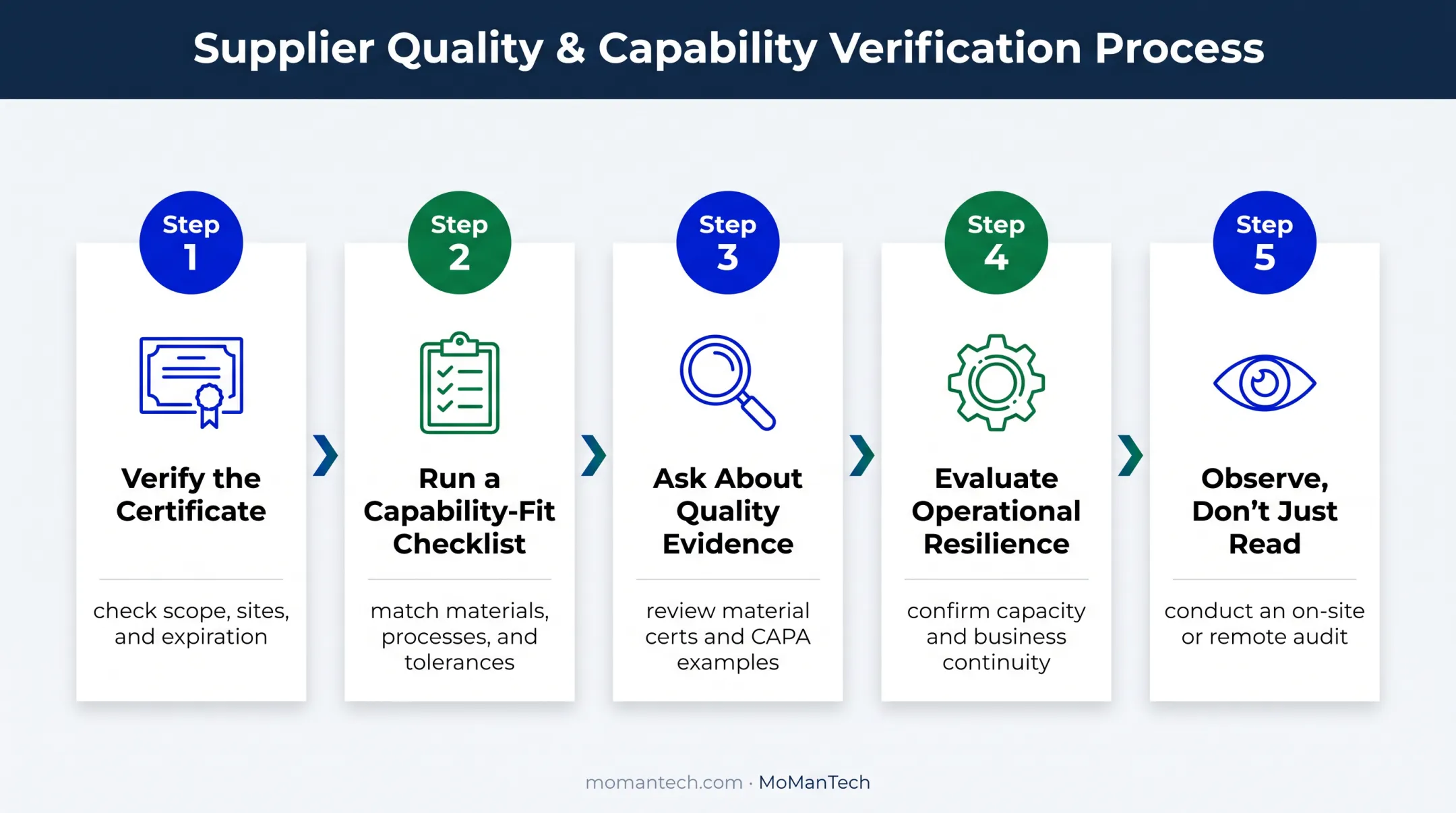 5-step process for evaluating an ISO 13485 contract manufacturer