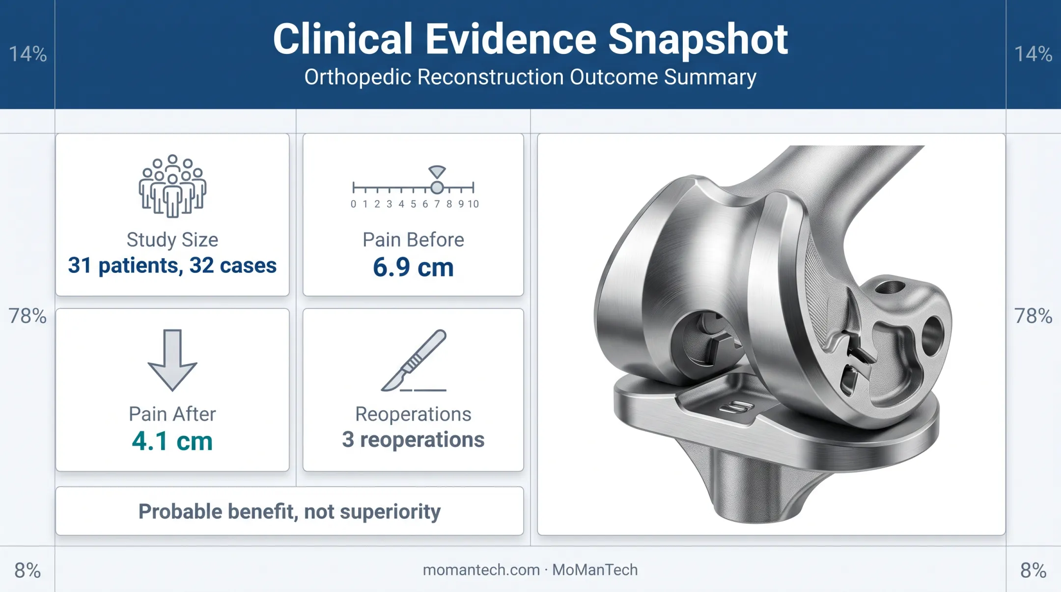 Patient-specific talus study showing pain reduction and reoperations