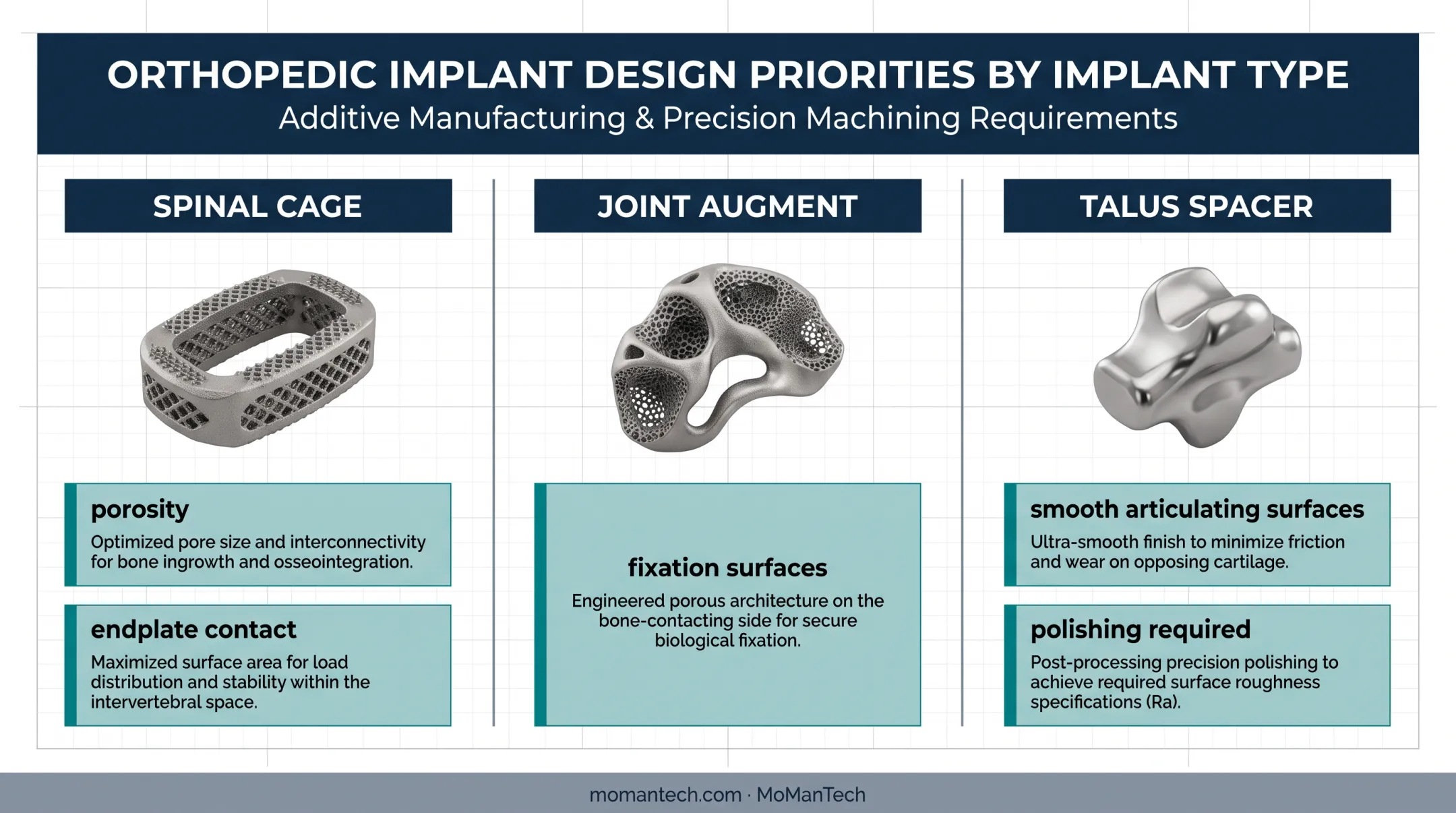 Additive design priorities for spinal cages joint augments and talus spacers