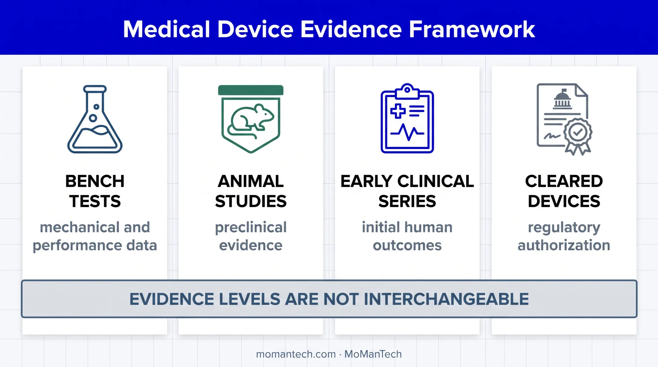 Orthopedic implant evidence categories and responsible clinical claim guidance