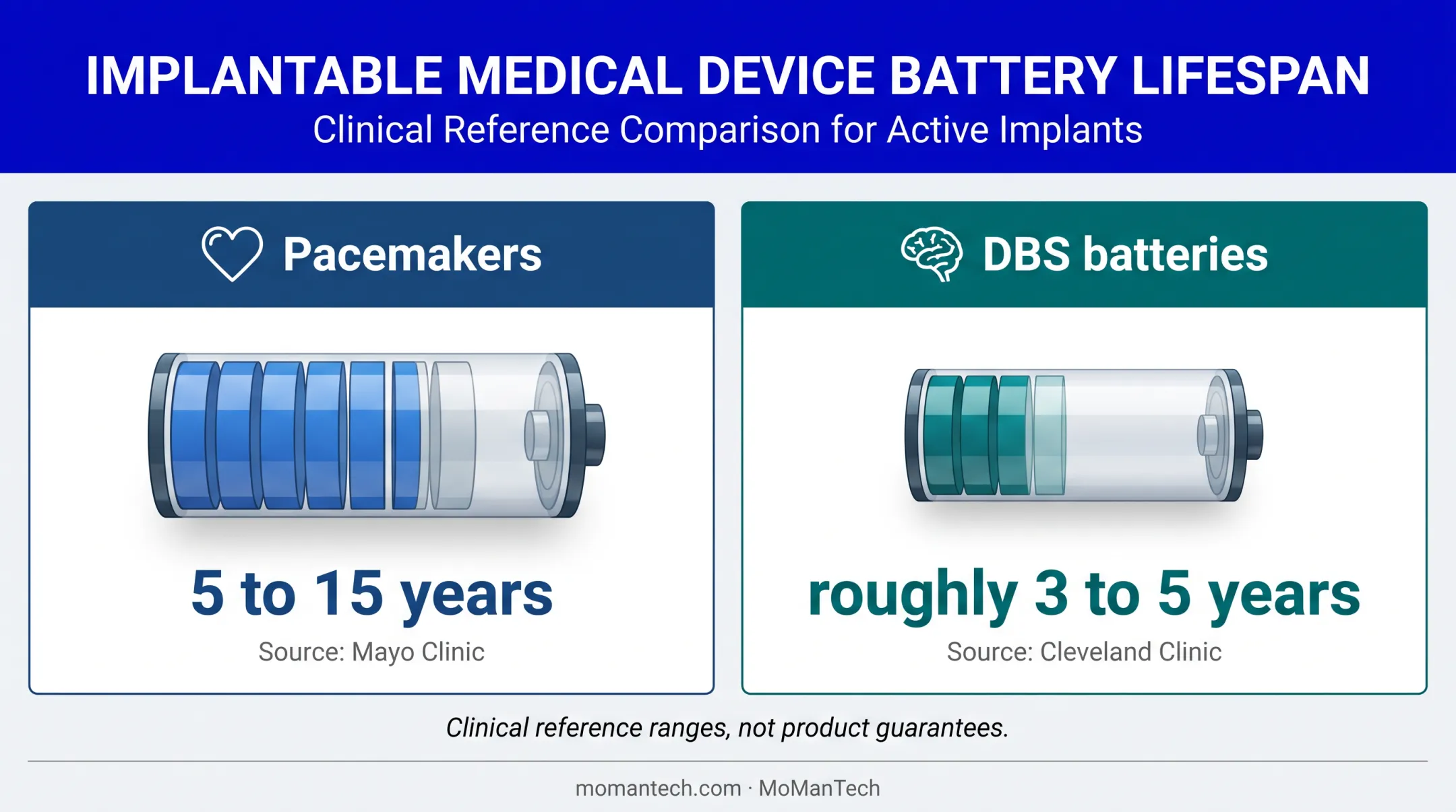 Active implant battery life ranges for pacemakers and DBS devices
