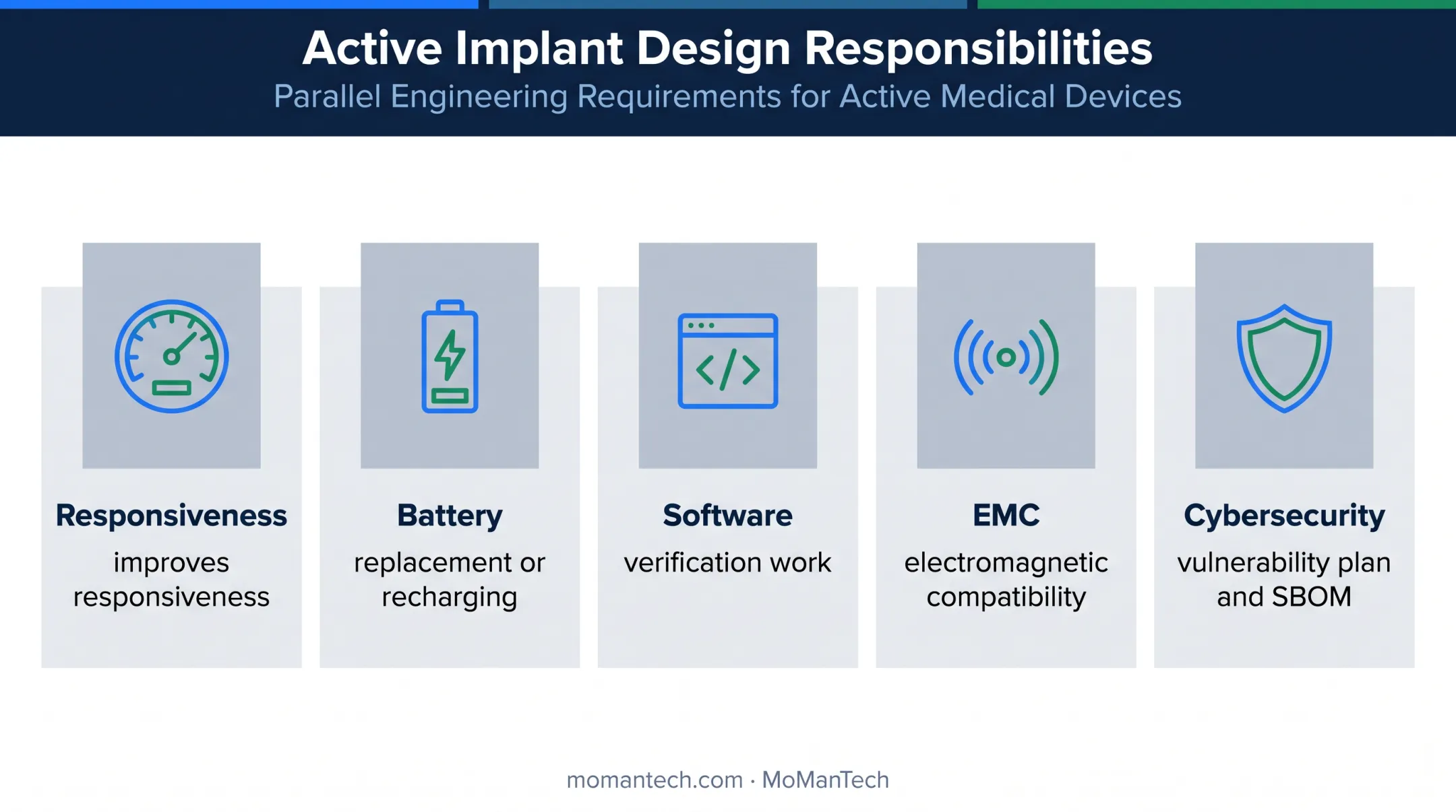 Active implant design responsibilities from power to cybersecurity