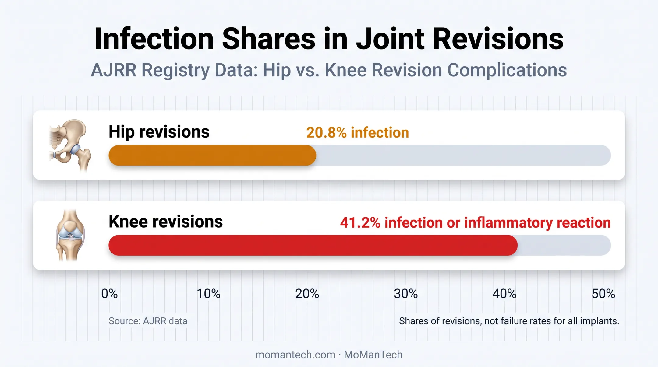 Hip and knee revision shares associated with infection or inflammation